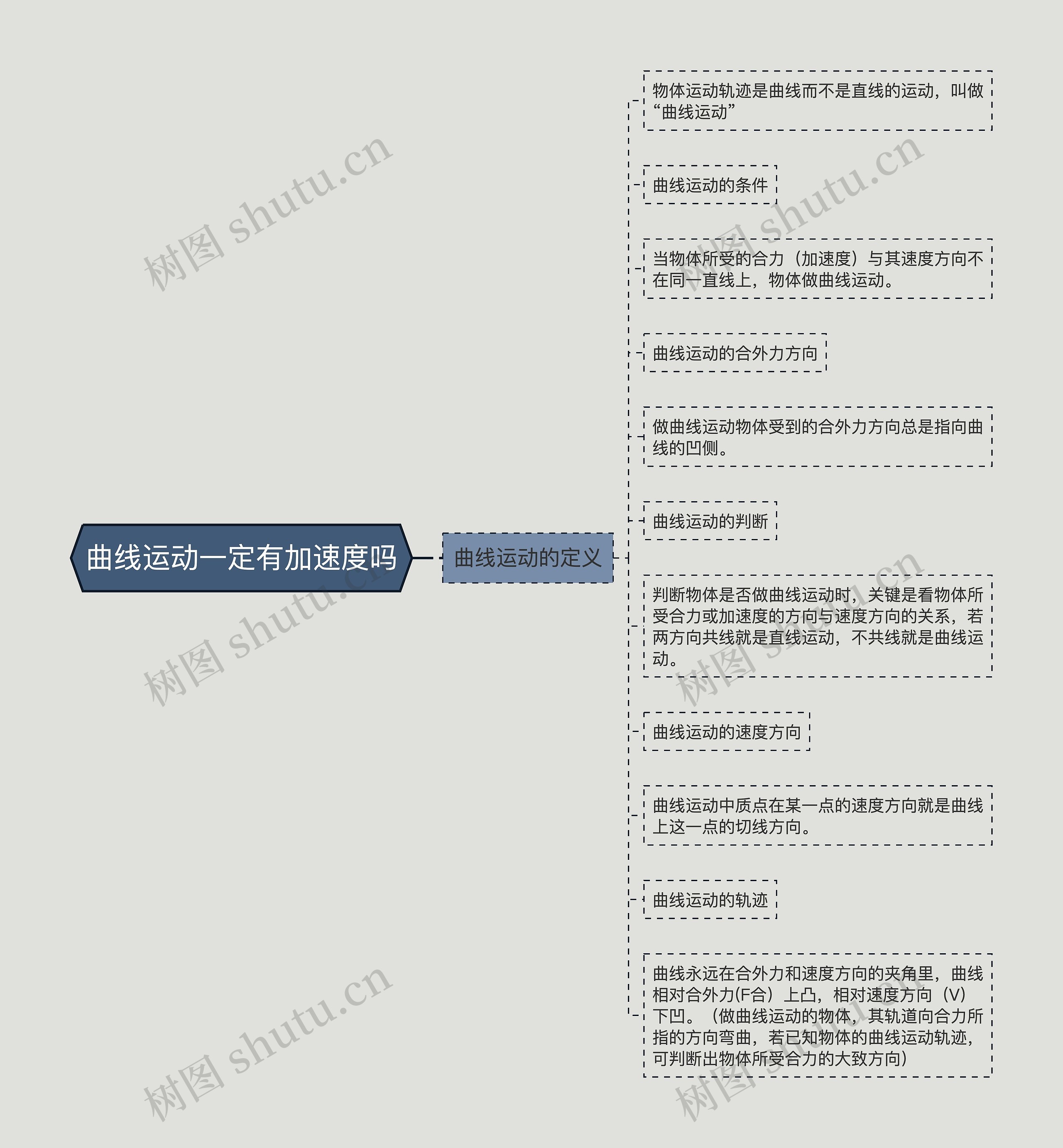 曲线运动一定有加速度吗 曲线运动一定有加速度吗