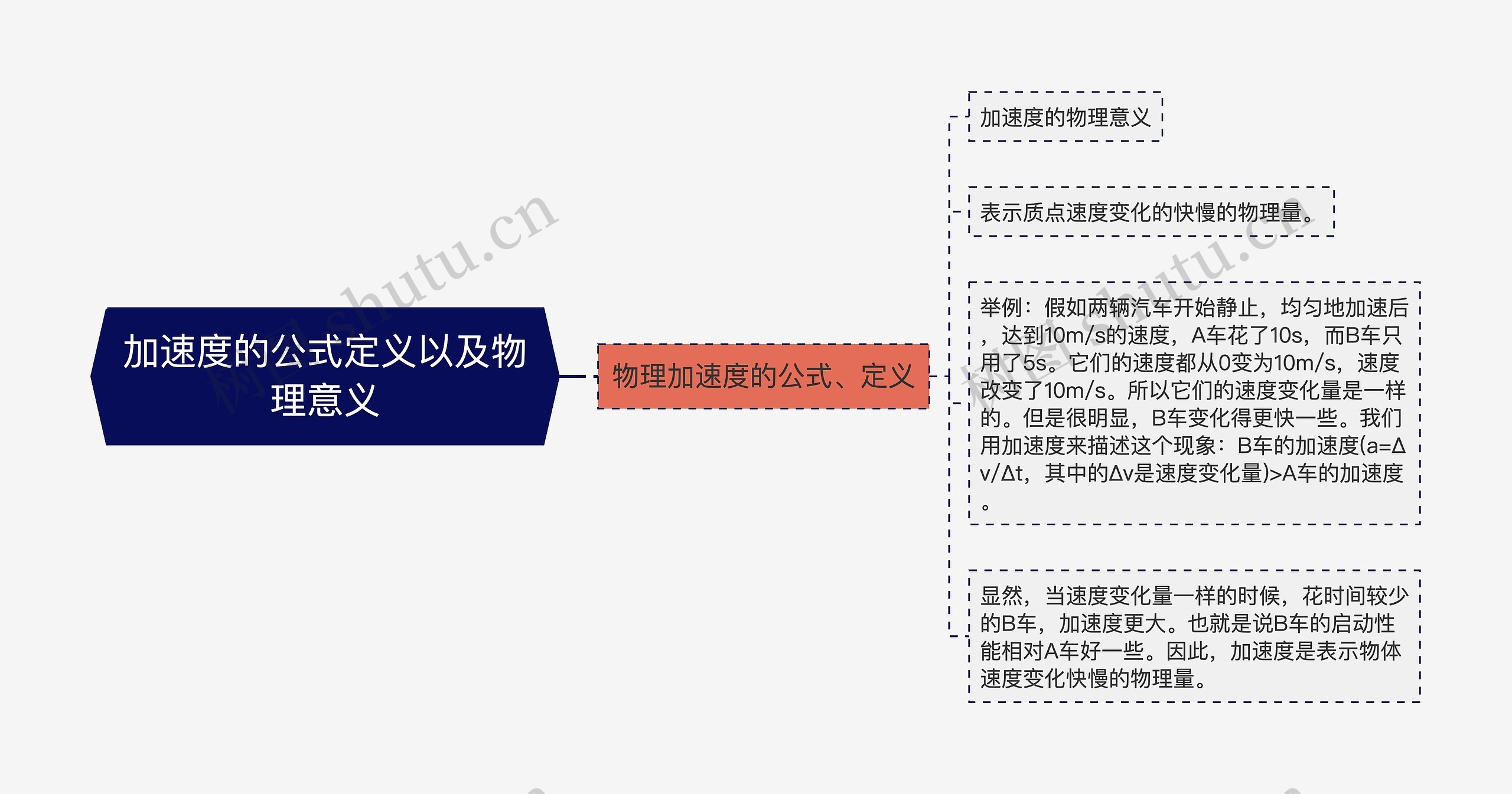 加速度的公式定义以及物理意义思维导图