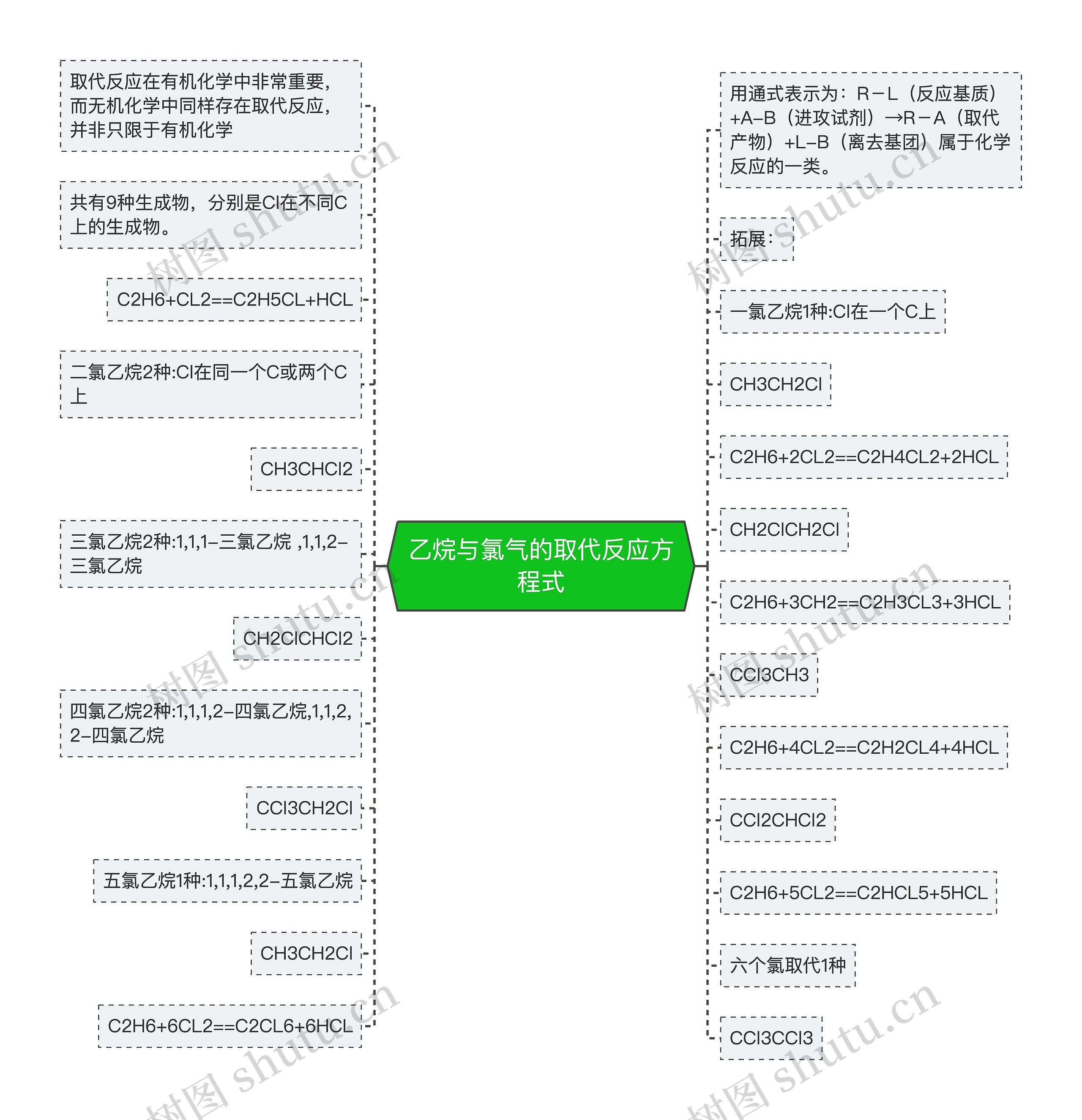 乙烷与氯气的取代反应方程式思维导图