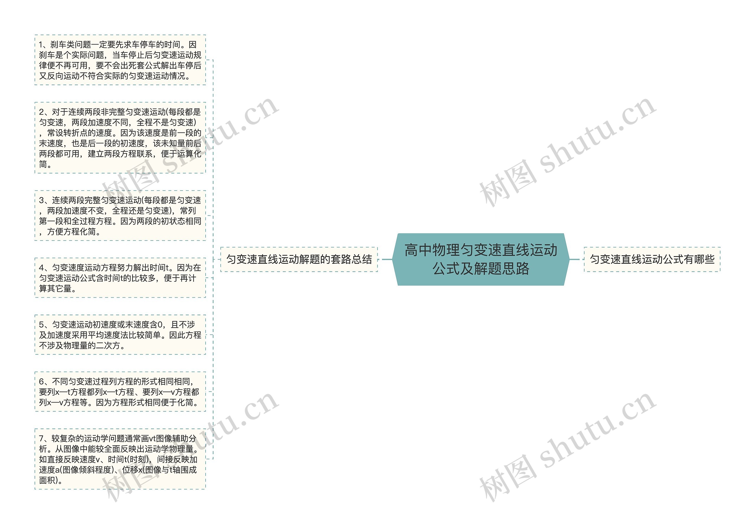 高中物理匀变速直线运动公式及解题思路思维导图