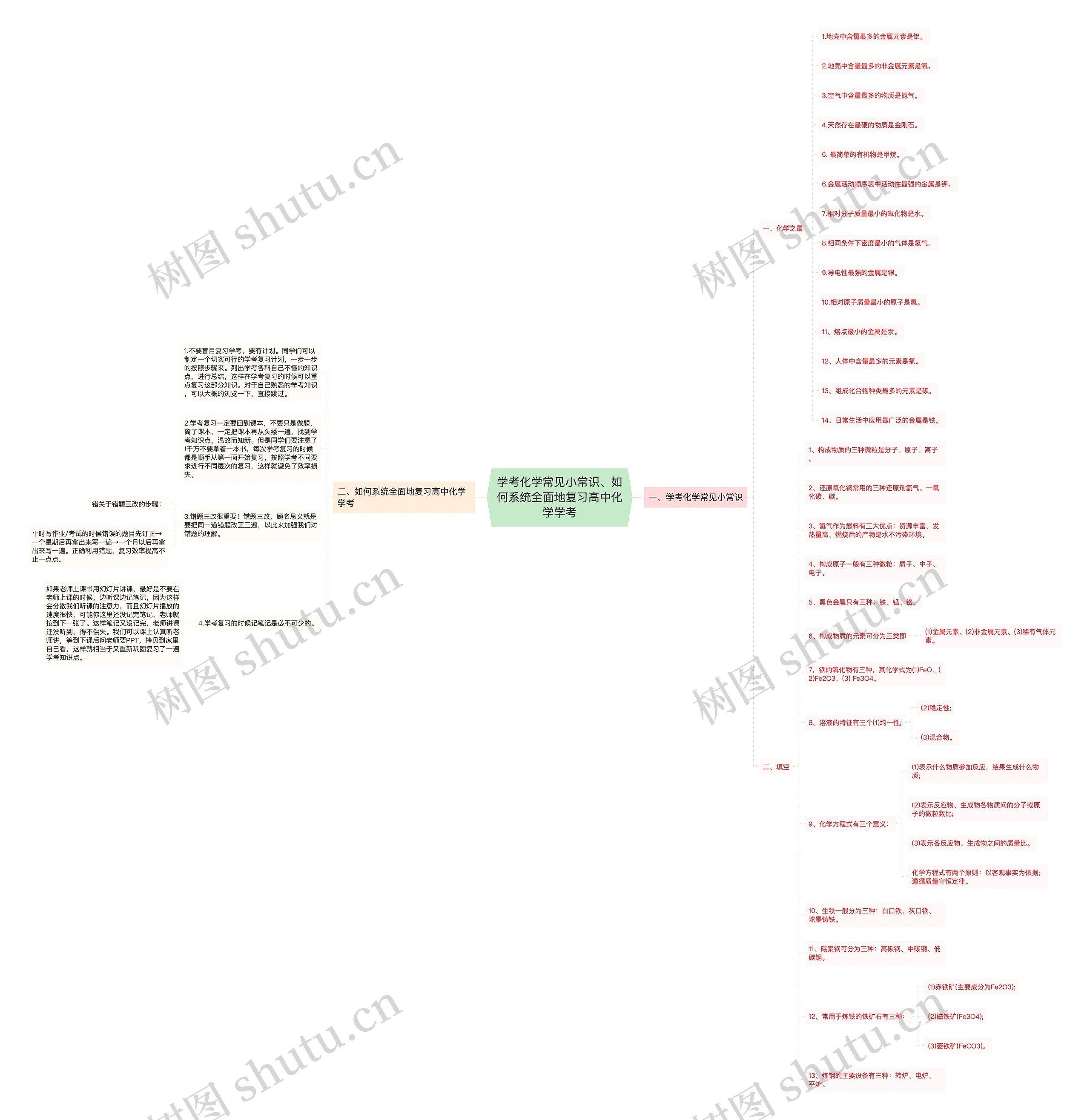 学考化学常见小常识、如何系统全面地复习高中化学学考思维导图