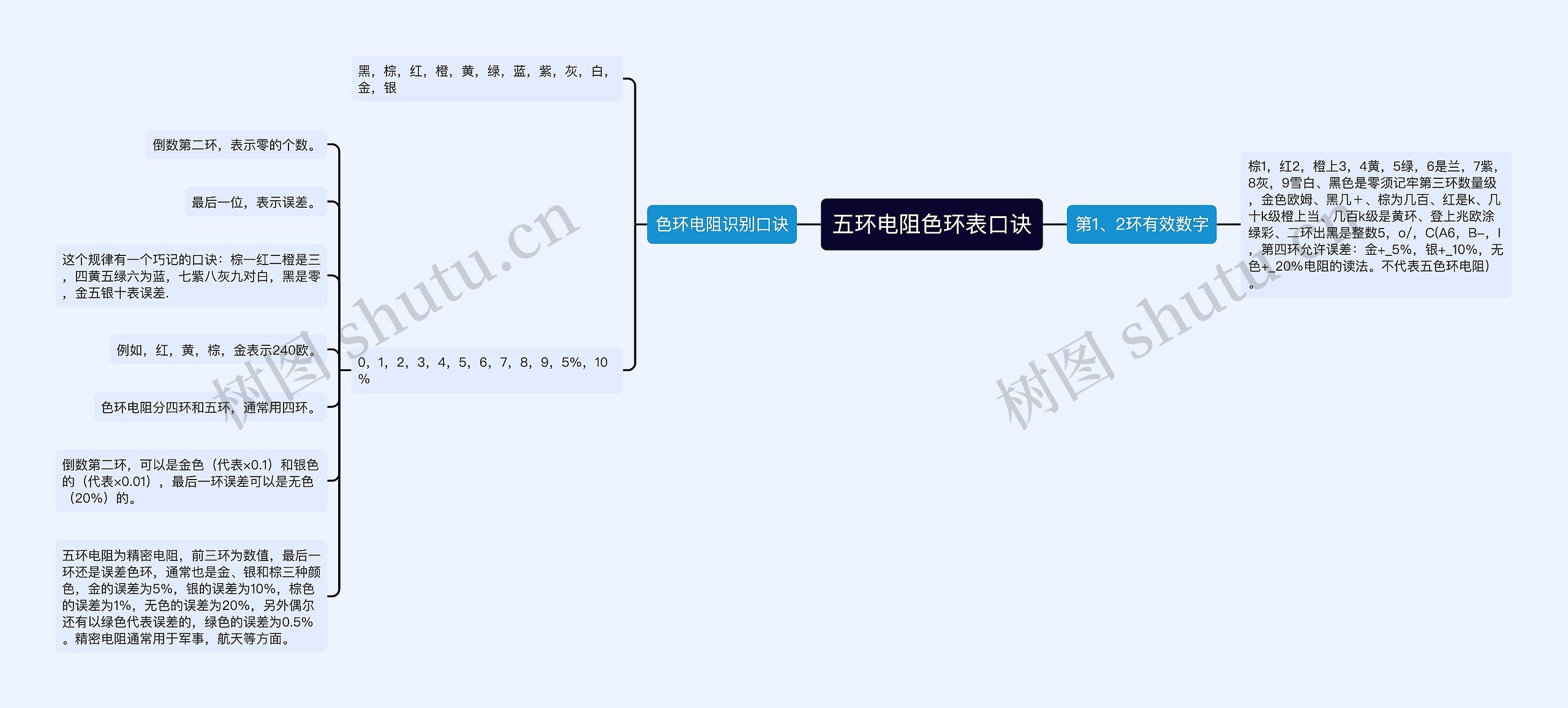 五环电阻色环表口诀思维导图