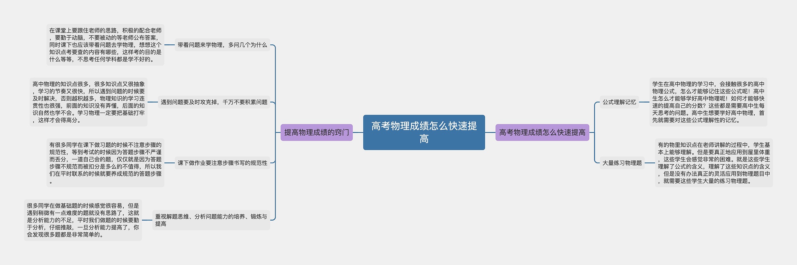 高考物理成绩怎么快速提高思维导图