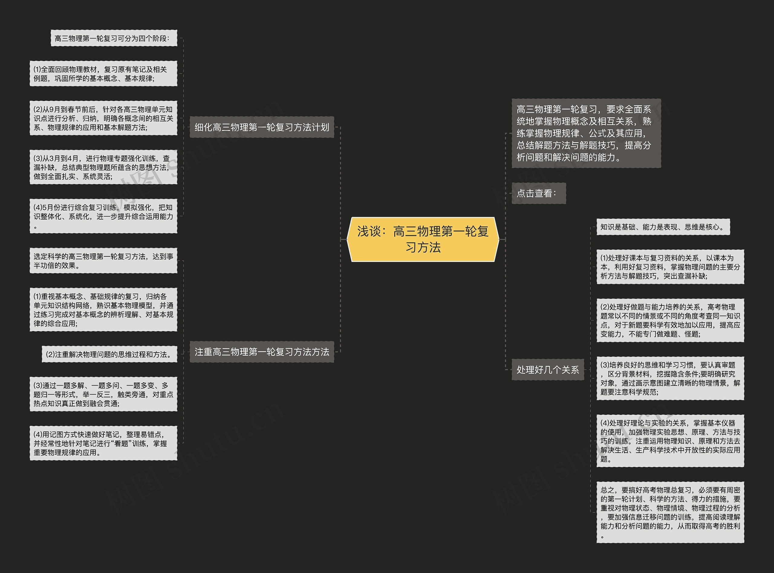 浅谈：高三物理第一轮复习方法思维导图