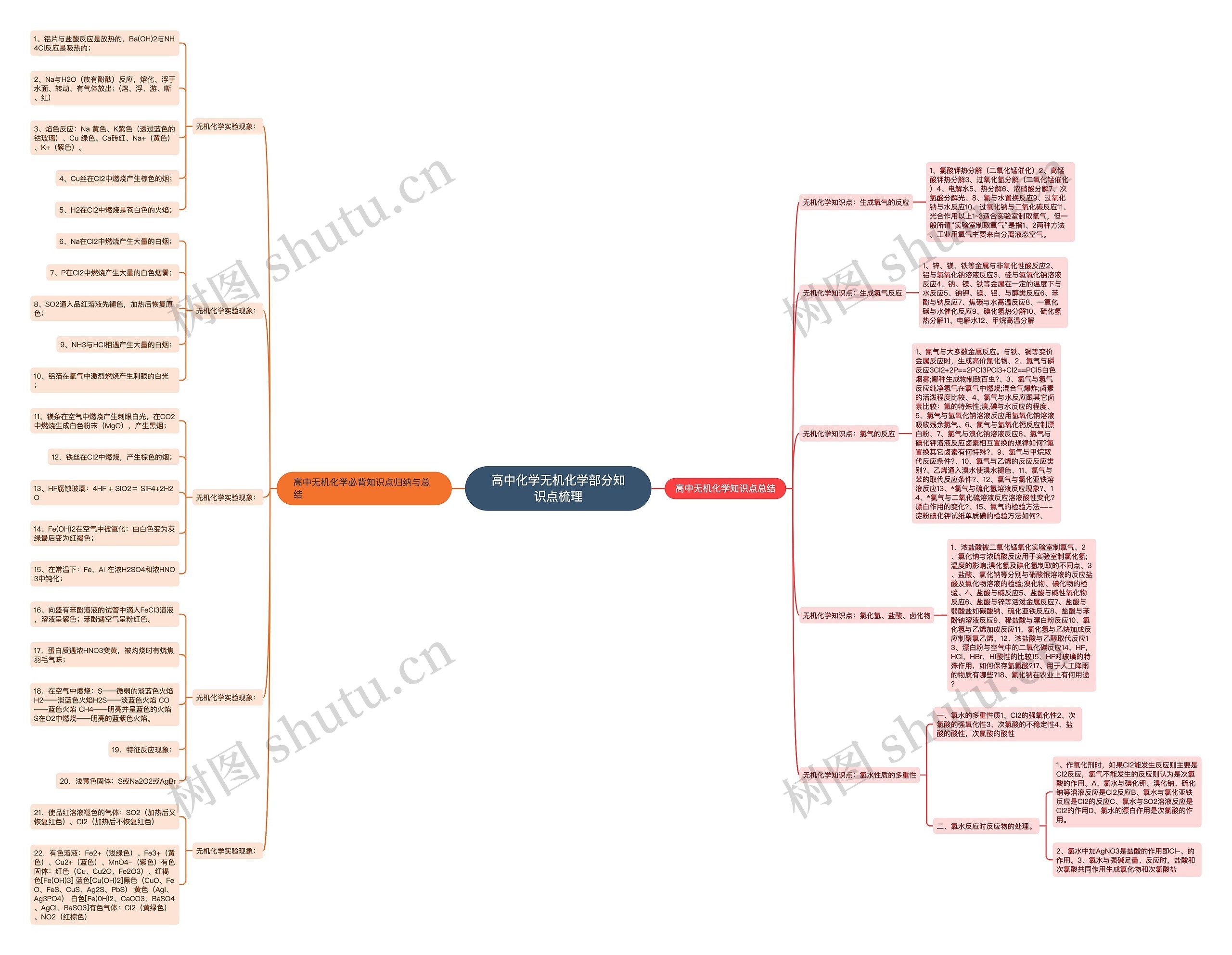 高中化学无机化学部分知识点梳理思维导图