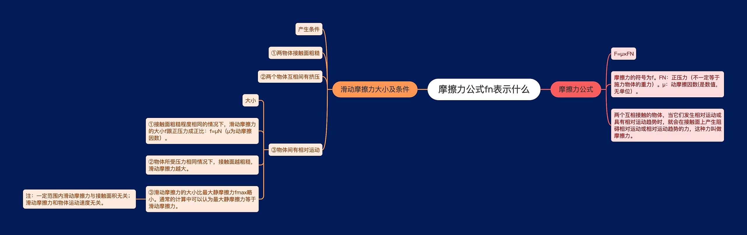 摩擦力公式fn表示什么思维导图