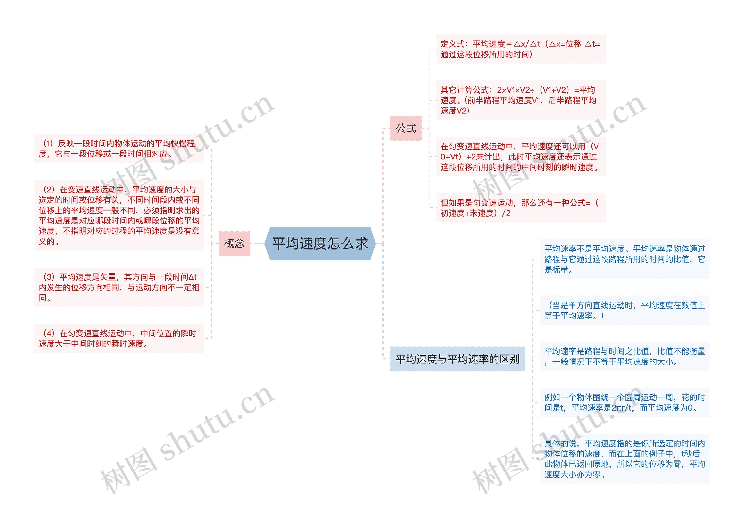 平均速度怎么求思维导图