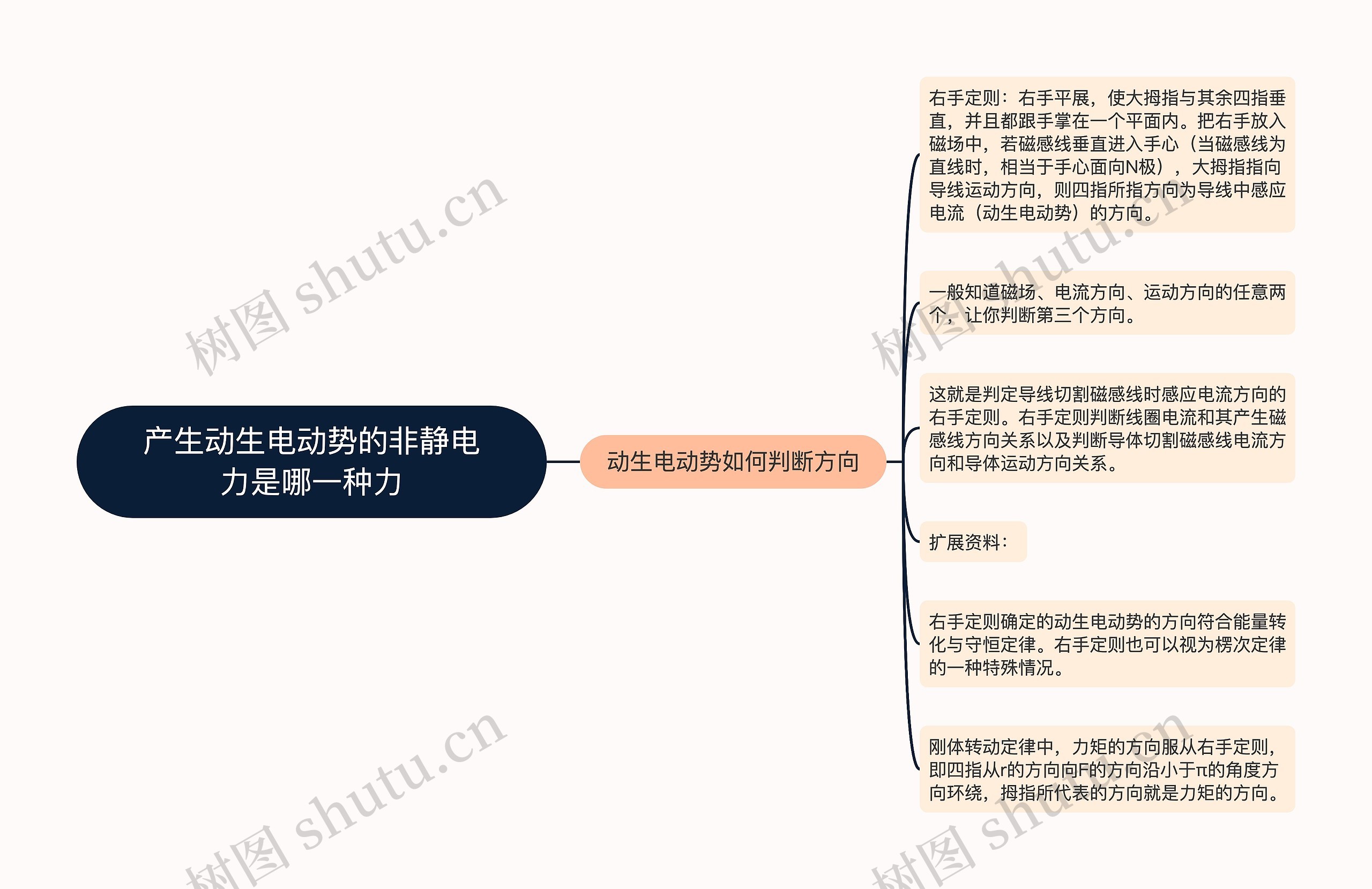 产生动生电动势的非静电力是哪一种力思维导图