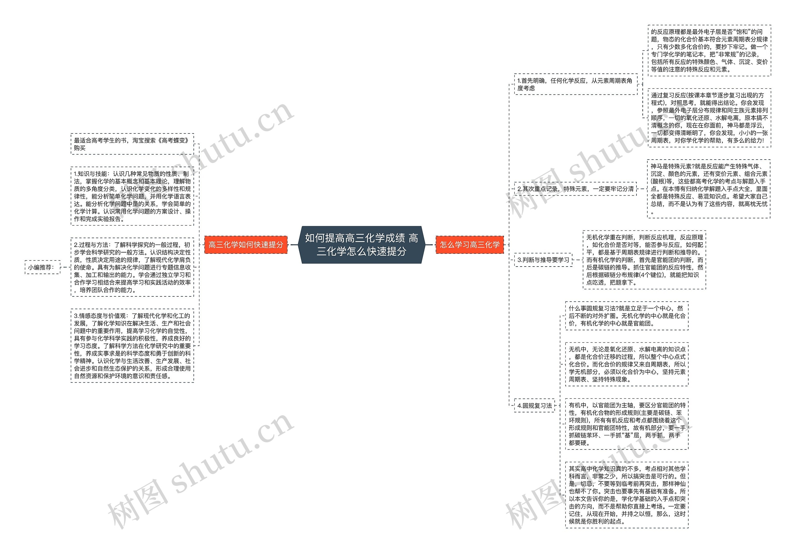 如何提高高三化学成绩 高三化学怎么快速提分思维导图