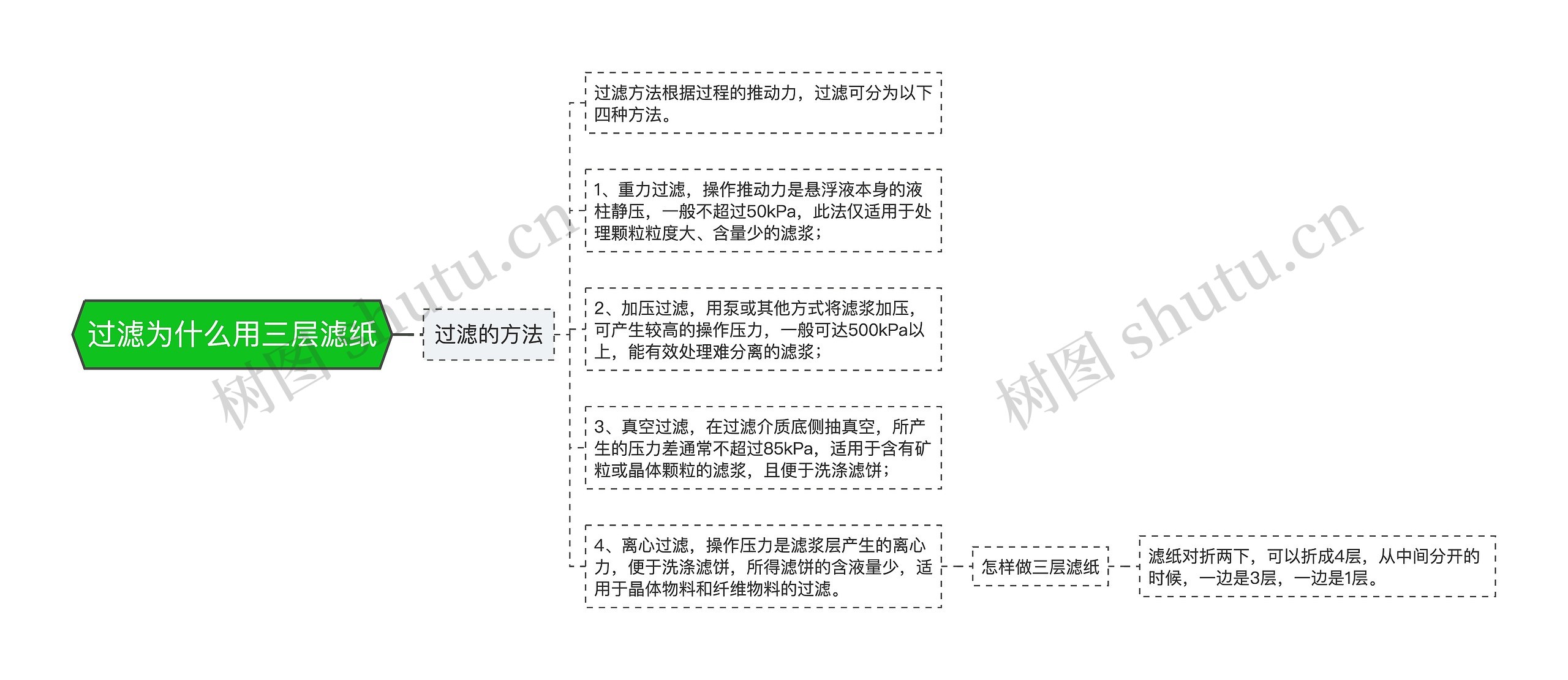 过滤为什么用三层滤纸思维导图