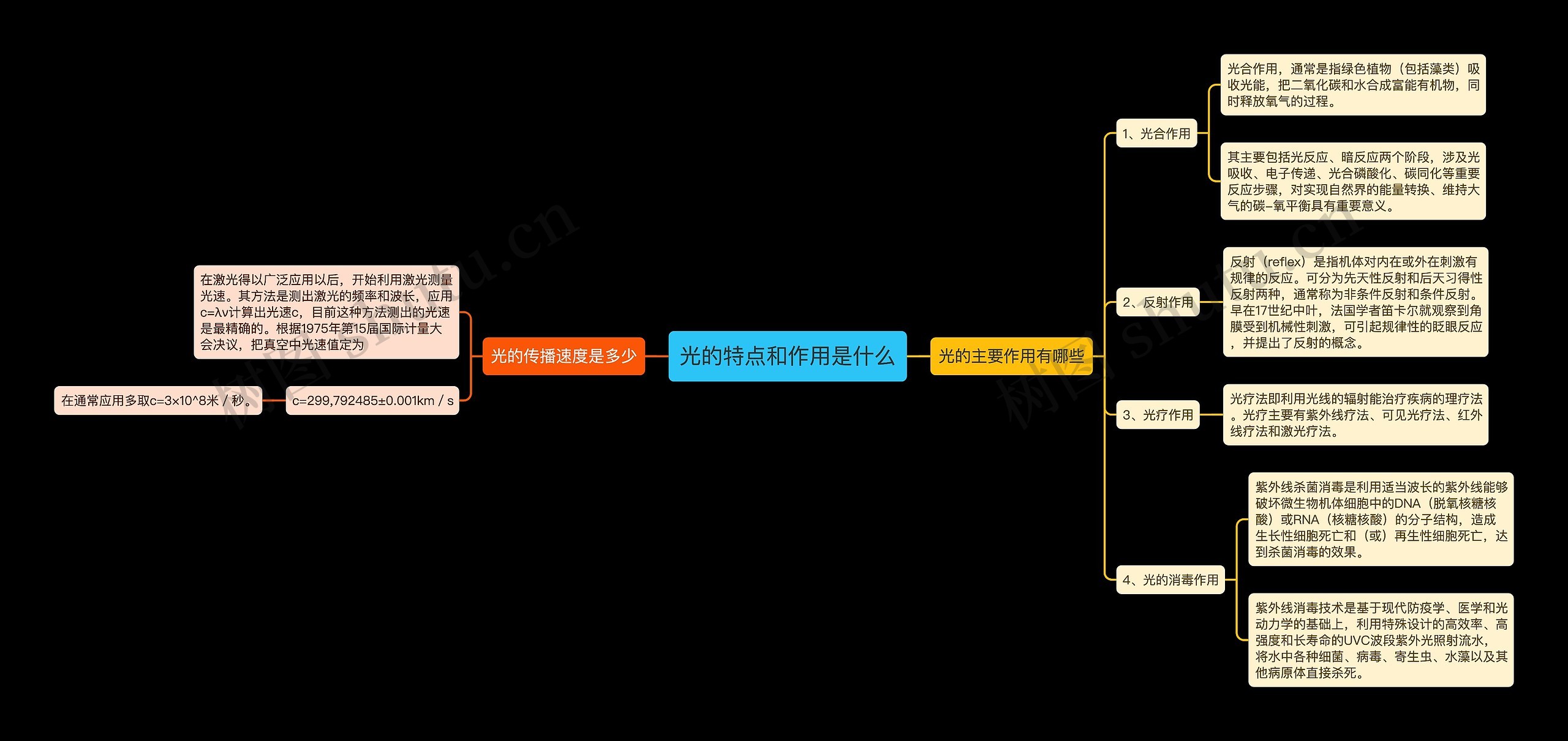 光的特点和作用是什么思维导图