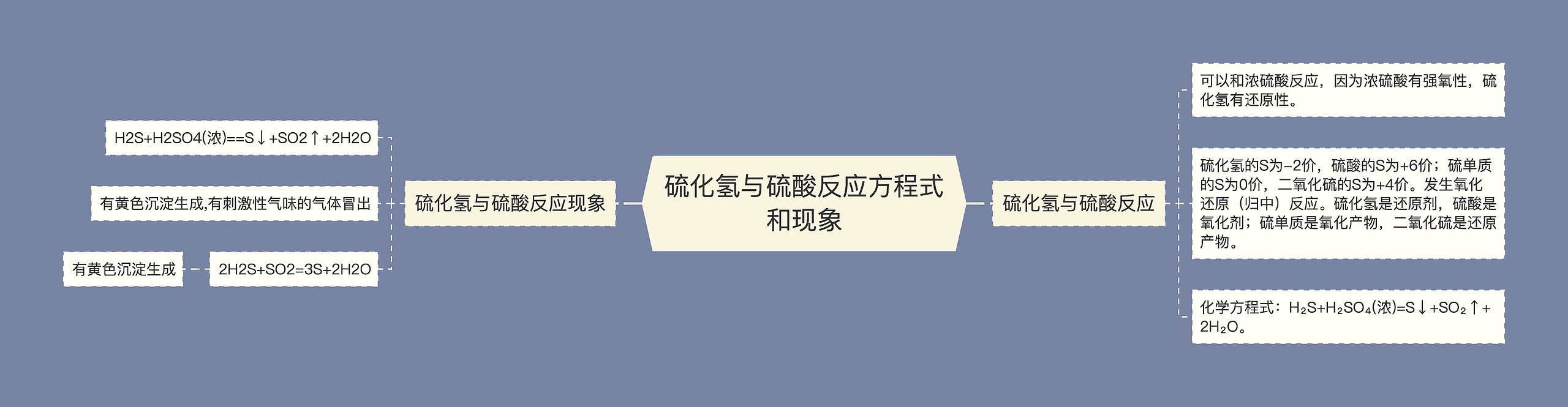 硫化氢与硫酸反应方程式和现象