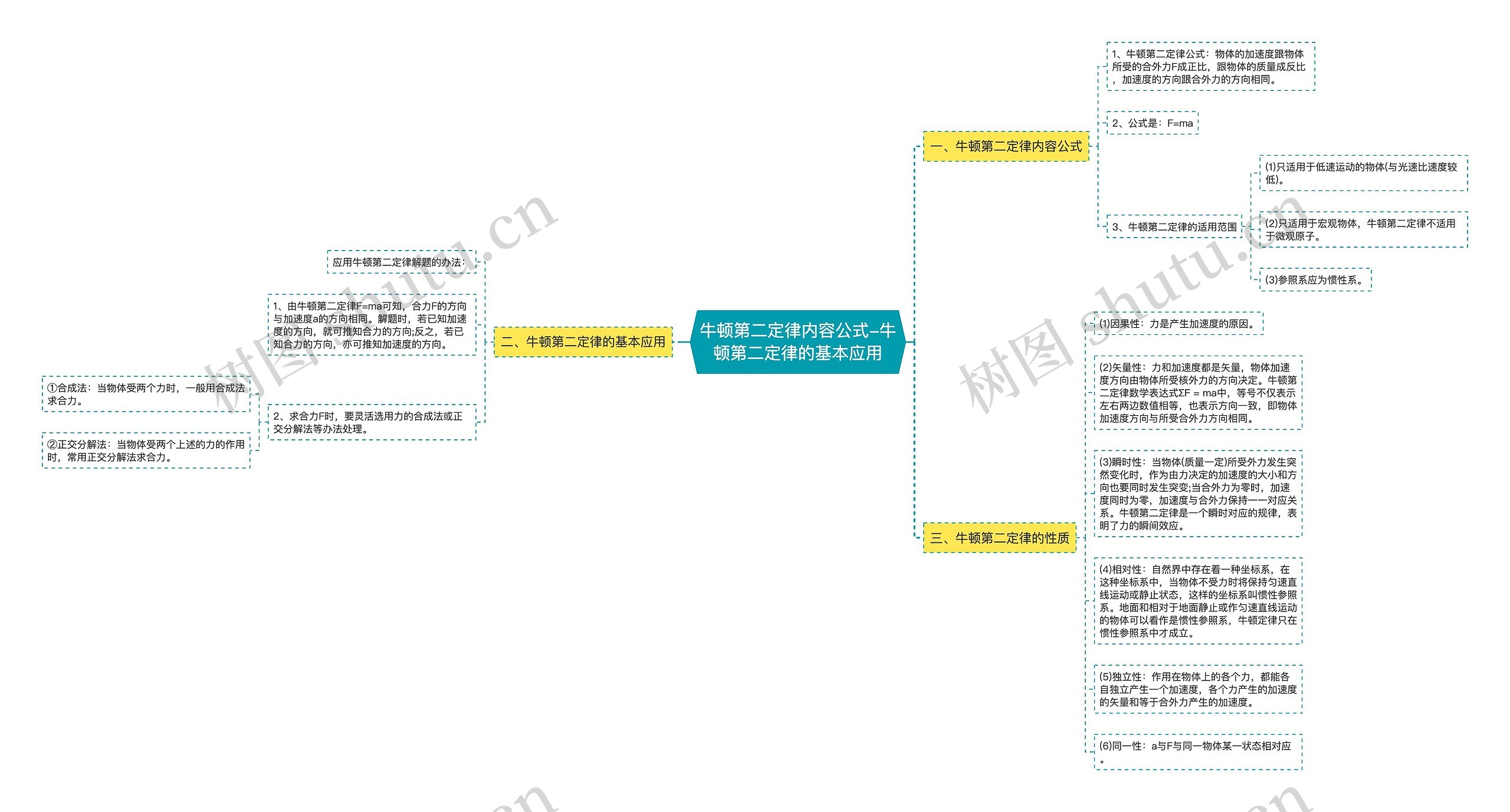 牛顿第二定律内容公式-牛顿第二定律的基本应用思维导图