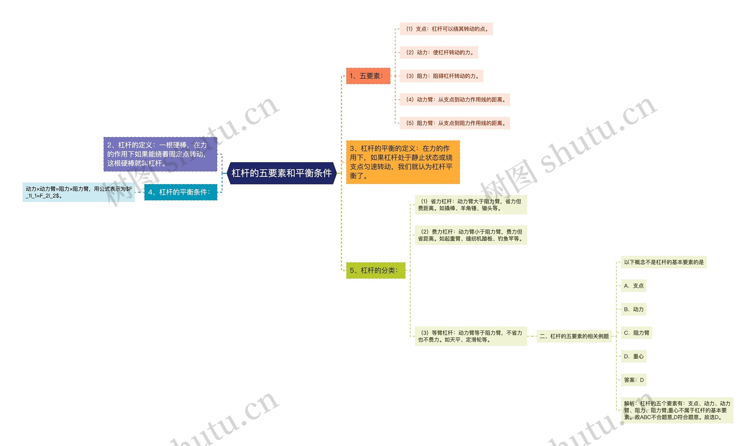 杠杆的五要素和平衡条件思维导图