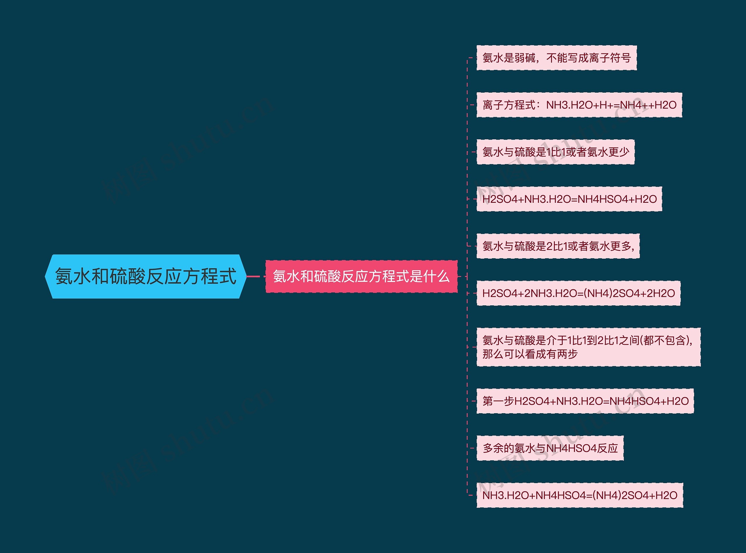 氨水和硫酸反应方程式思维导图