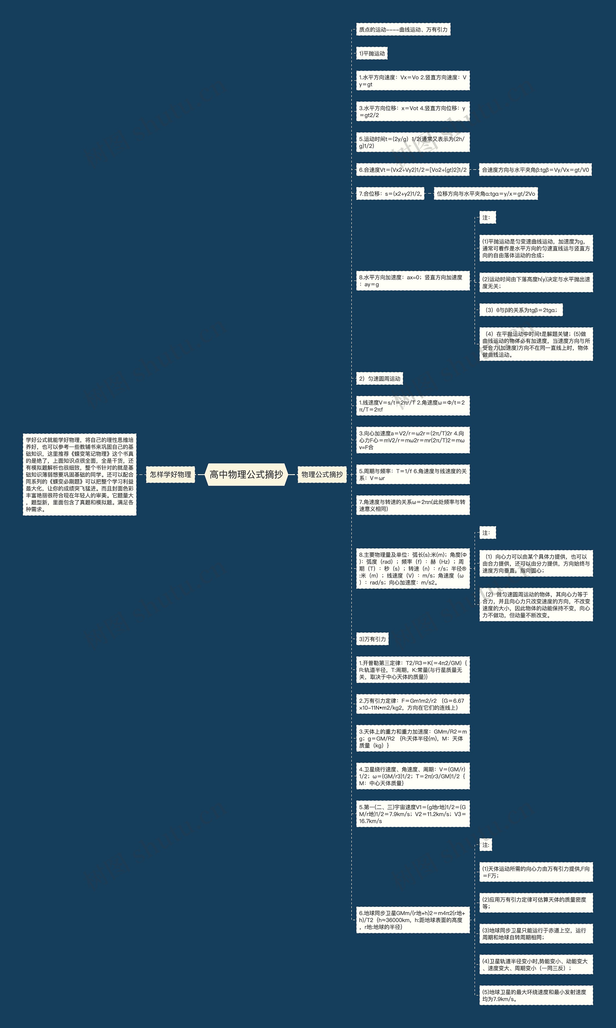 高中物理公式摘抄思维导图