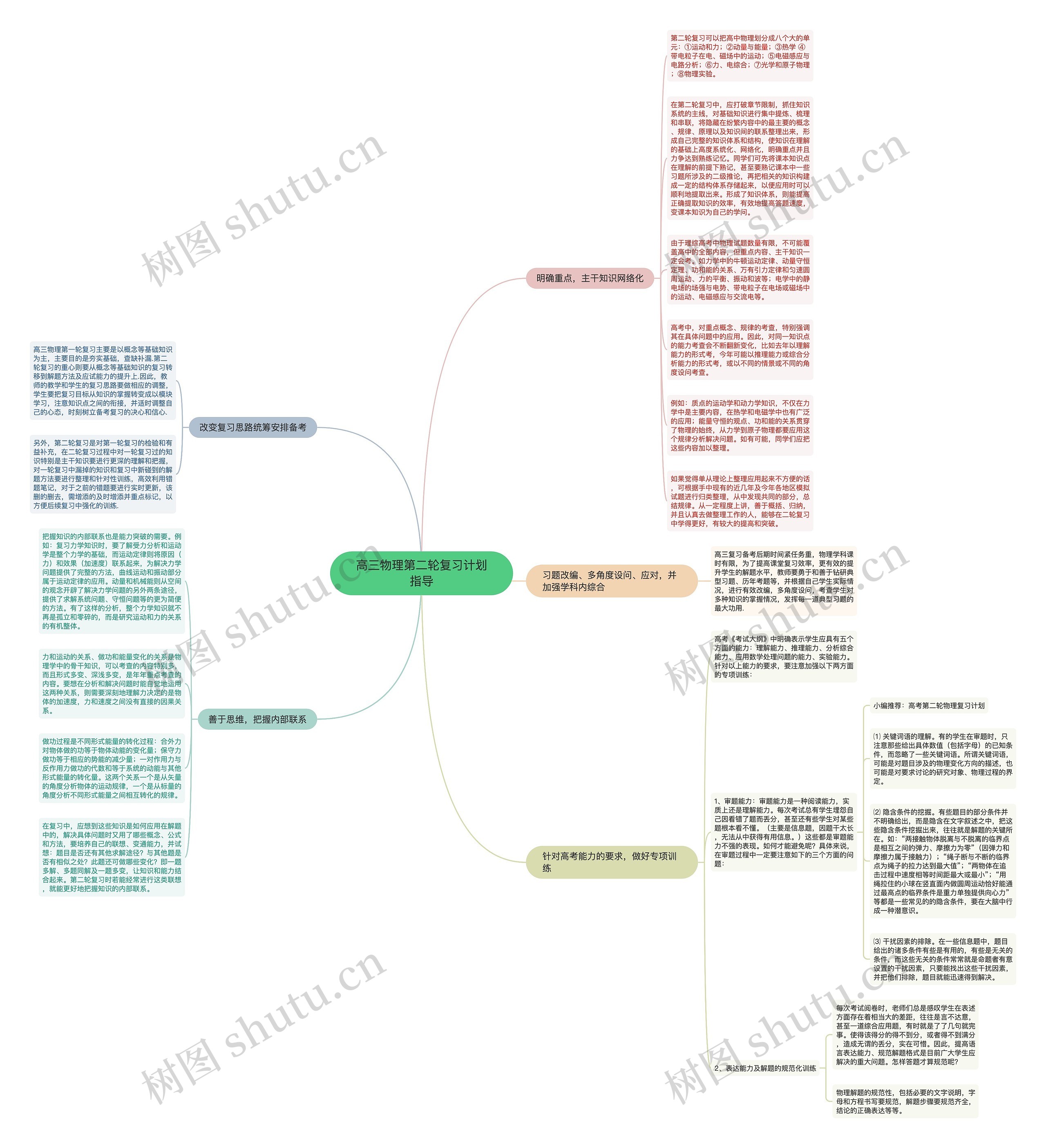 高三物理第二轮复习计划指导思维导图