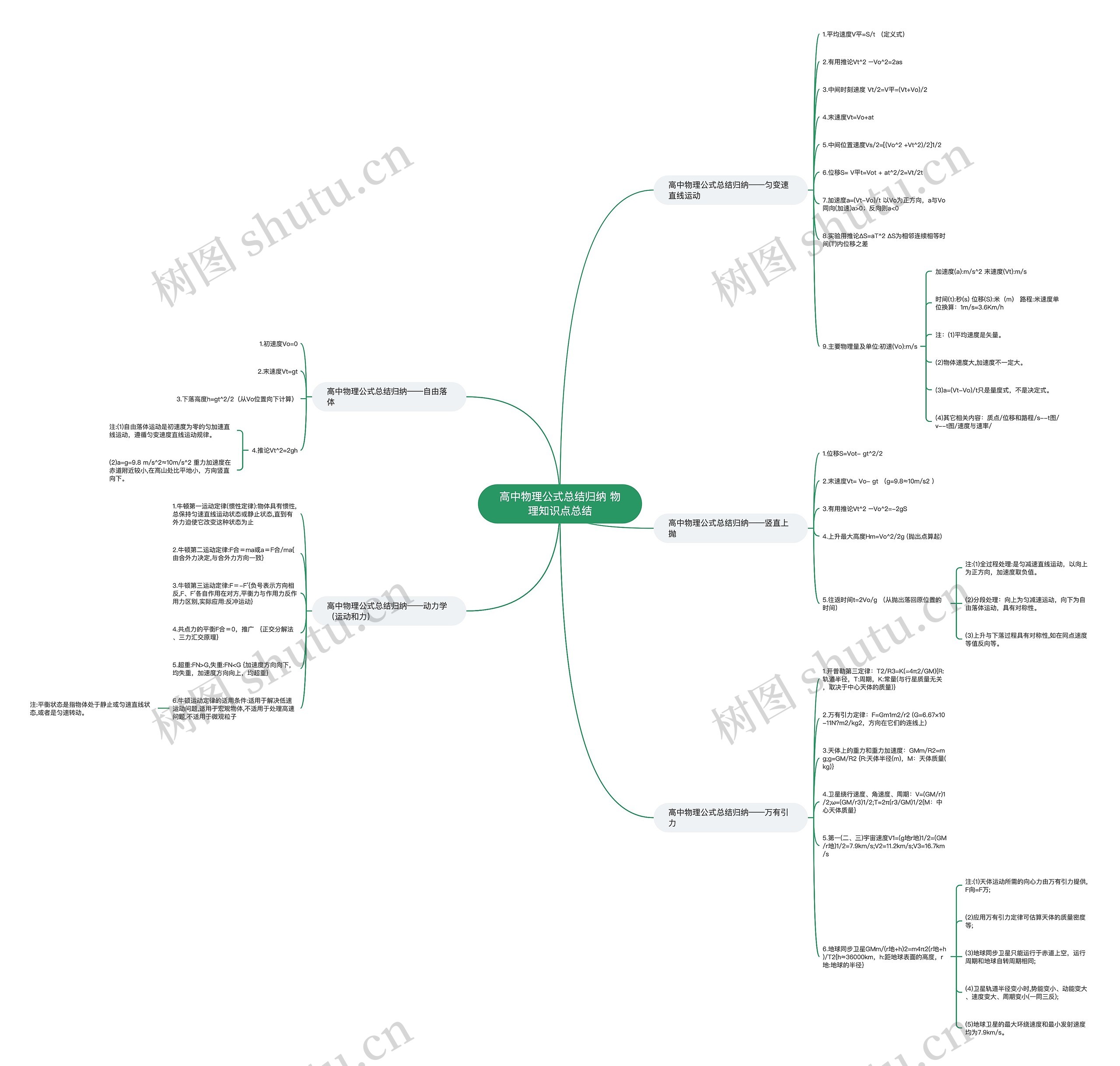 高中物理公式总结归纳 物理知识点总结思维导图