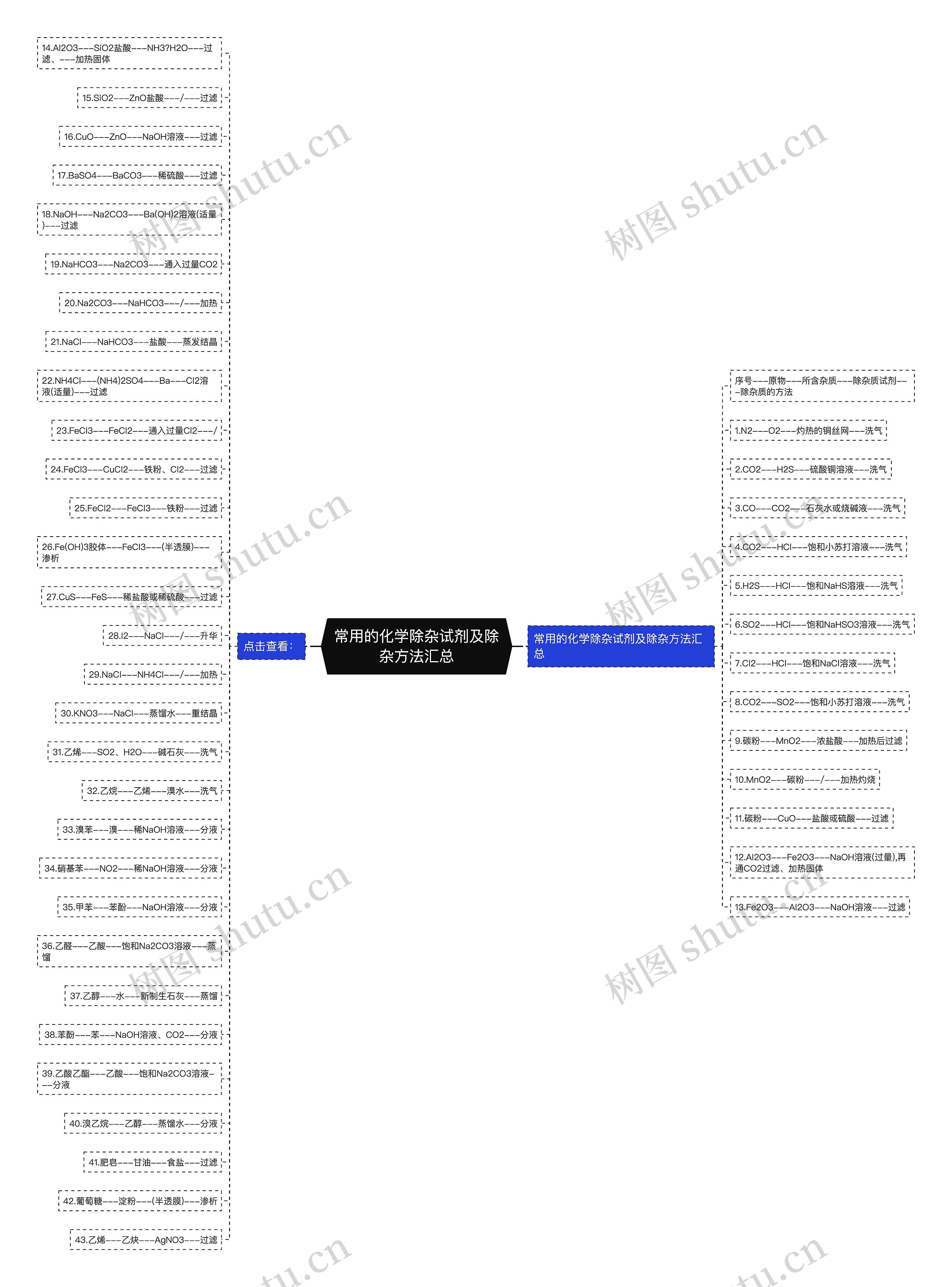 常用的化学除杂试剂及除杂方法汇总思维导图