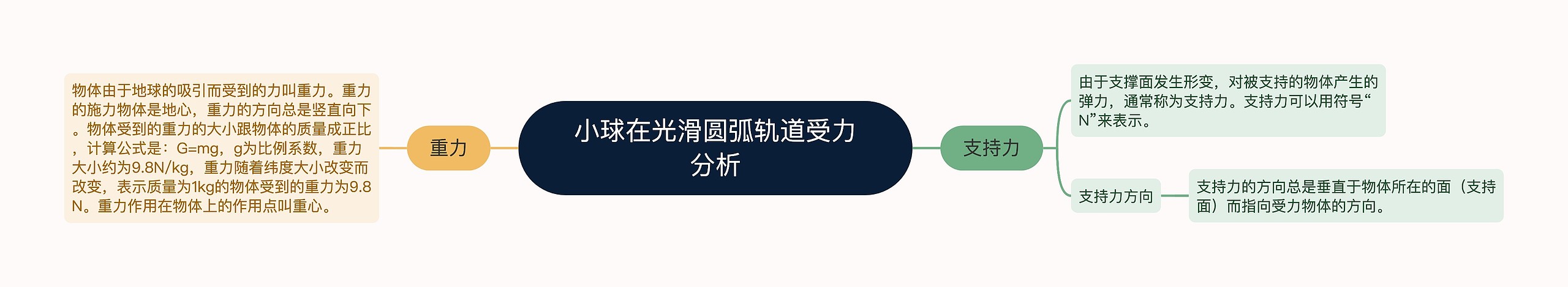 小球在光滑圆弧轨道受力分析思维导图