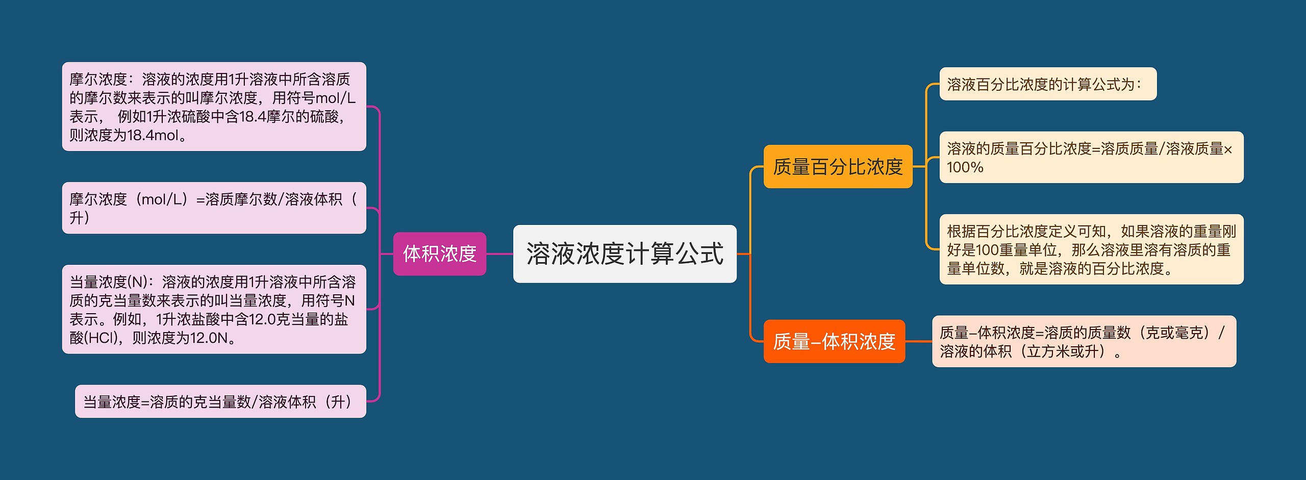 溶液浓度计算公式思维导图高清图 溶液浓度计算公式思维导图