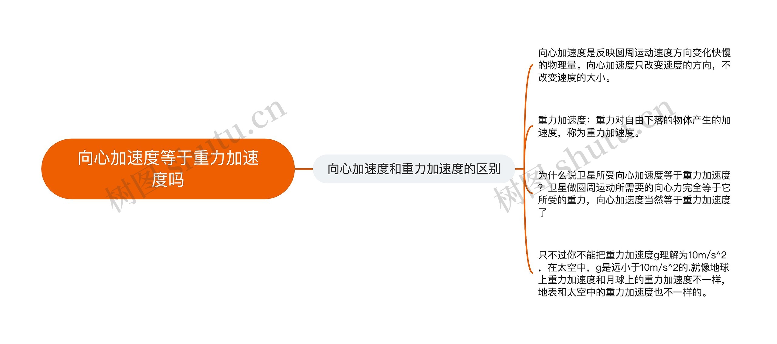 向心加速度等于重力加速度吗