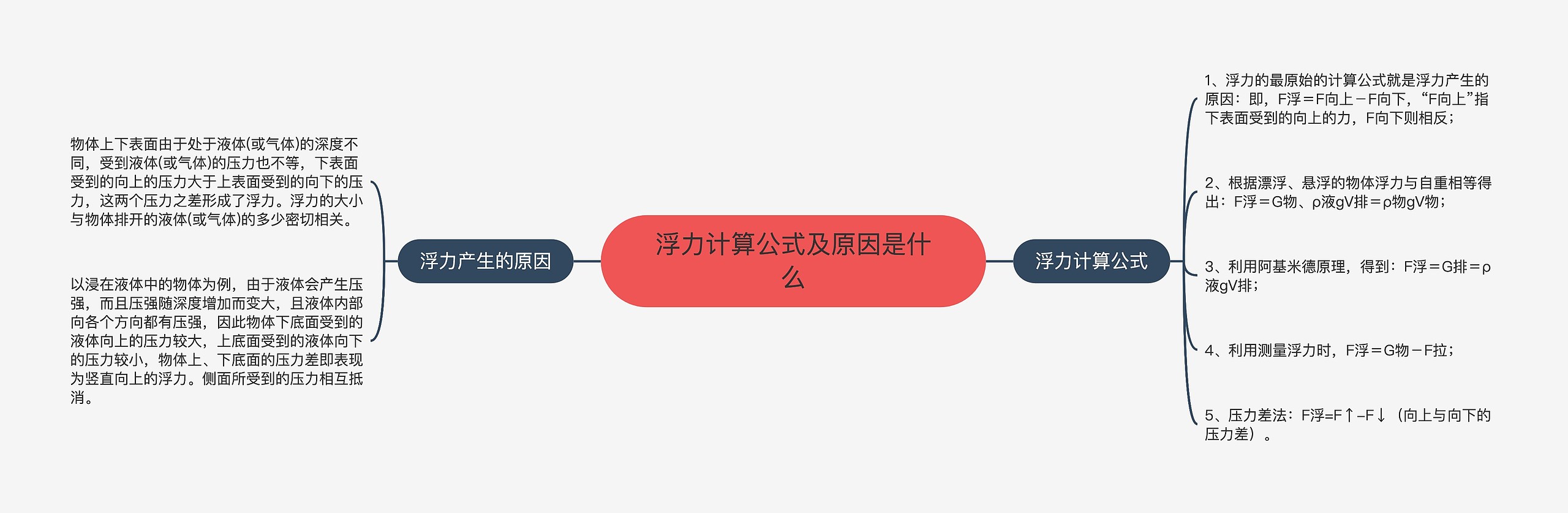浮力计算公式及原因是什么