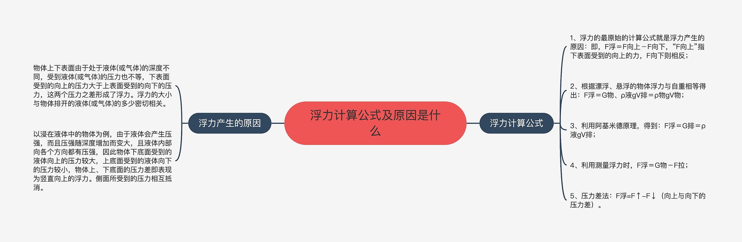 浮力计算公式及原因是什么 浮力计算公式及原因是什么