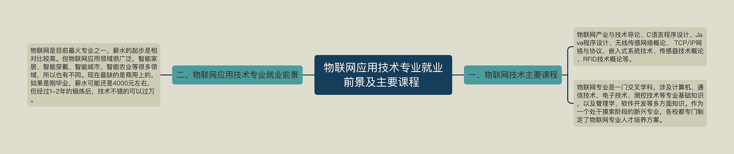 物联网应用技术专业就业前景及主要课程 