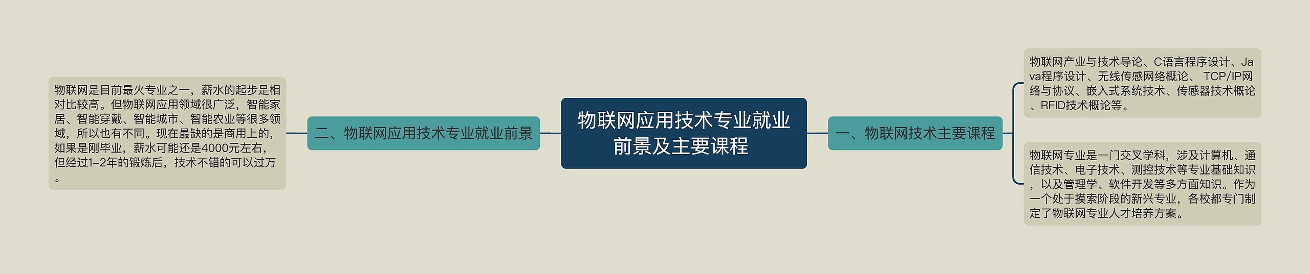 物联网应用技术专业就业前景及主要课程 思维导图高清图 物联网应用技术专业就业前景及主要课程 思维导图