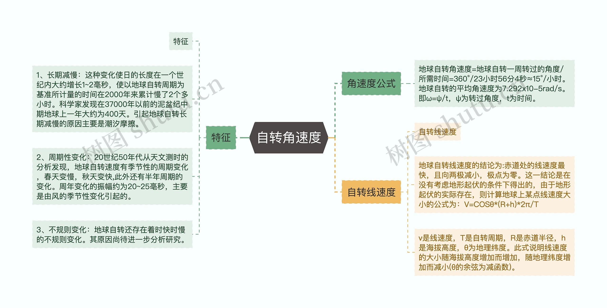 自转角速度思维导图高清图 自转角速度思维导图