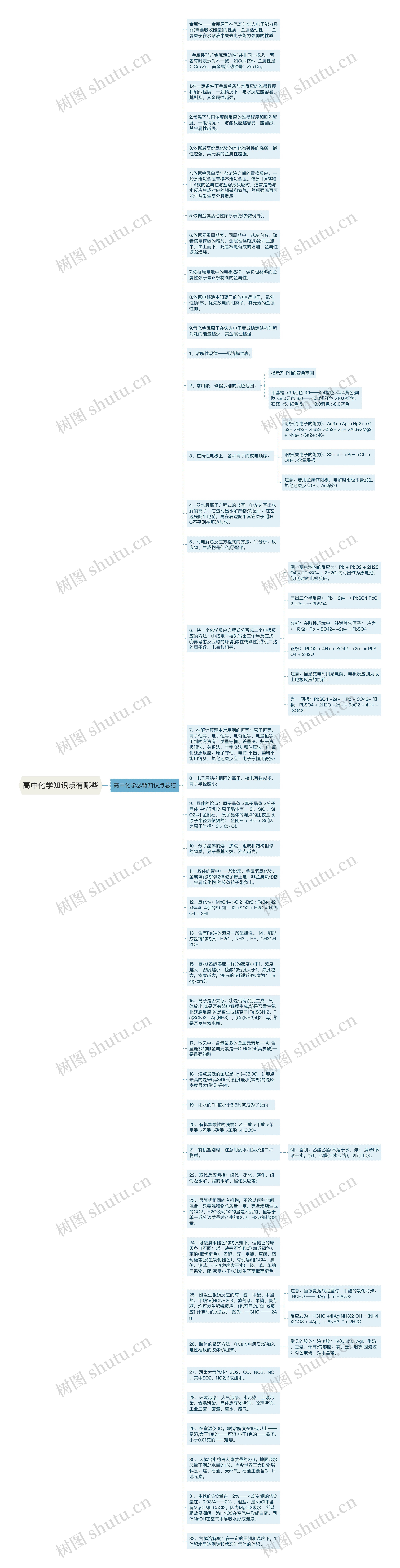 高中化学知识点有哪些思维导图