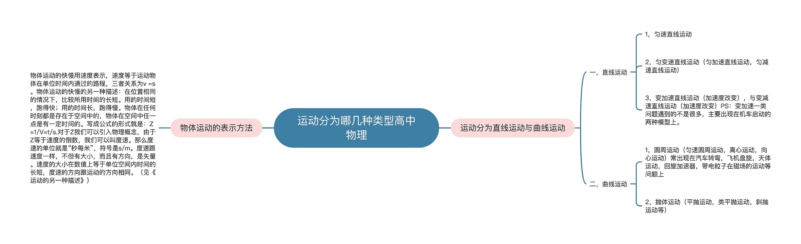 运动分为哪几种类型高中物理思维导图