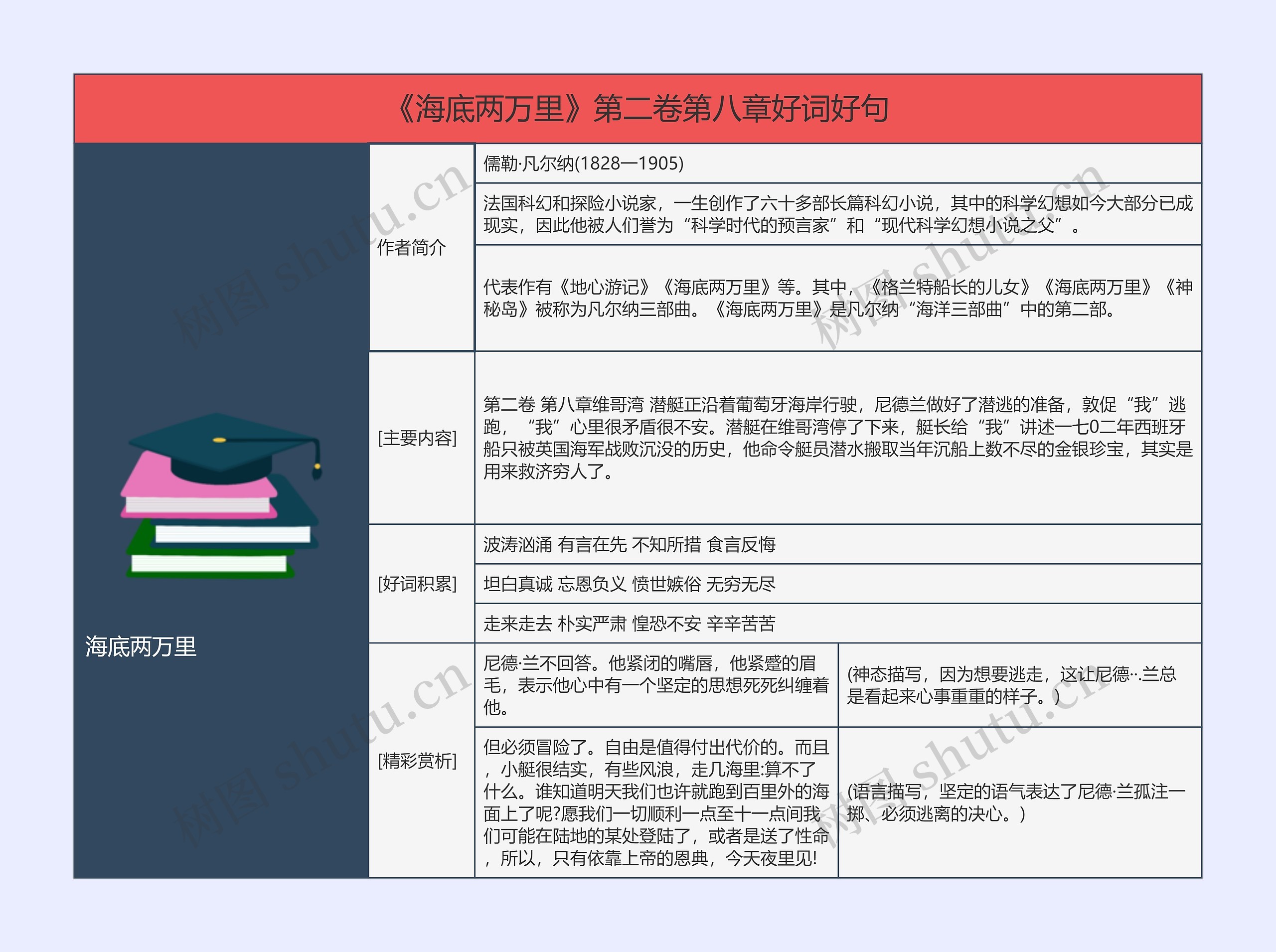 《海底两万里》第二卷第八章好词好句的思维导图