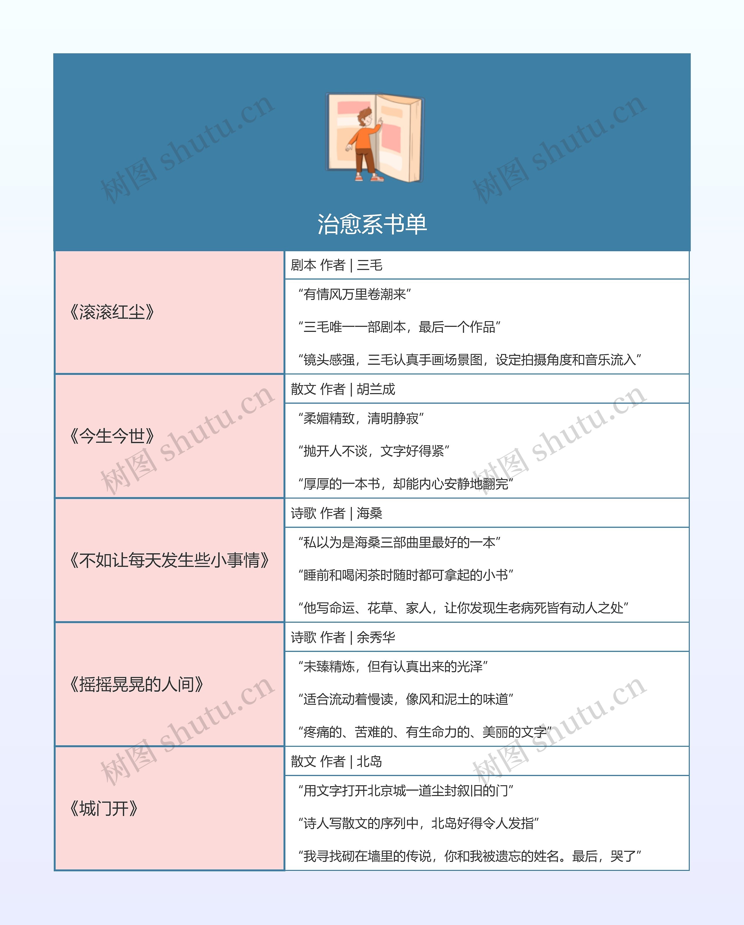 治愈系书单的思维导图