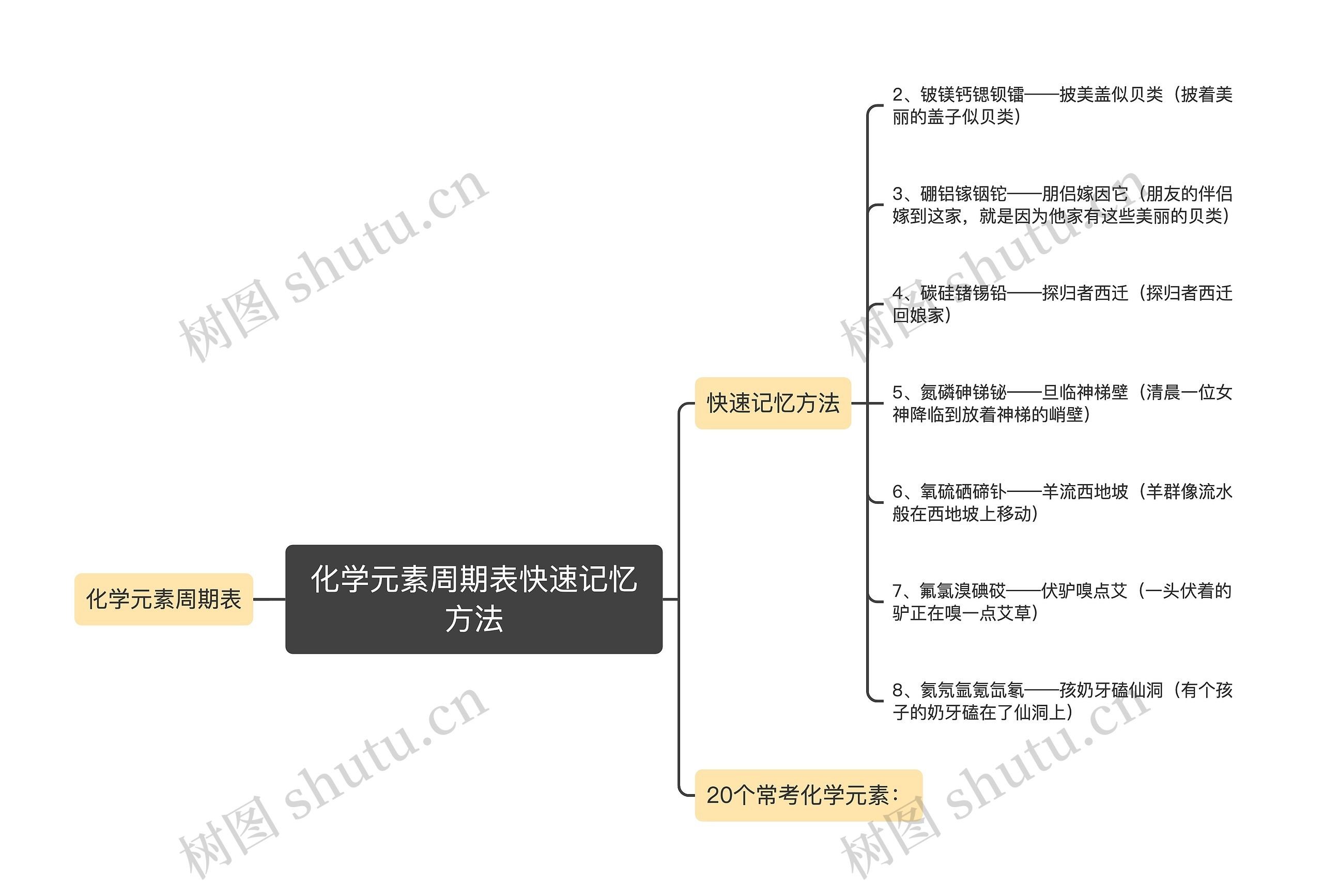 化学元素周期表快速记忆方法