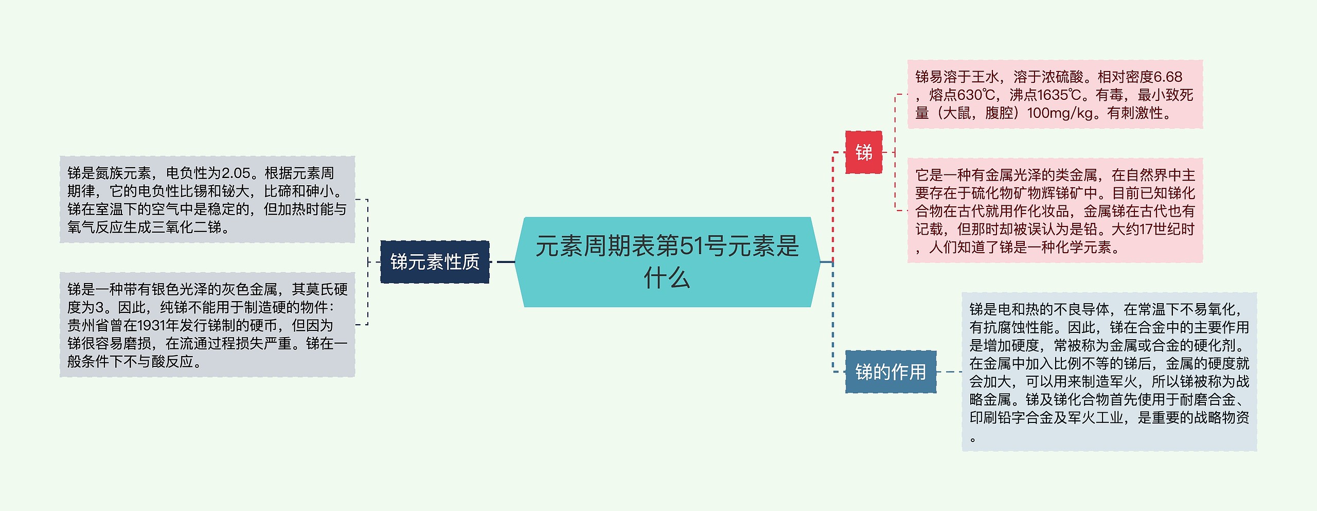 元素周期表第51号元素是什么思维导图