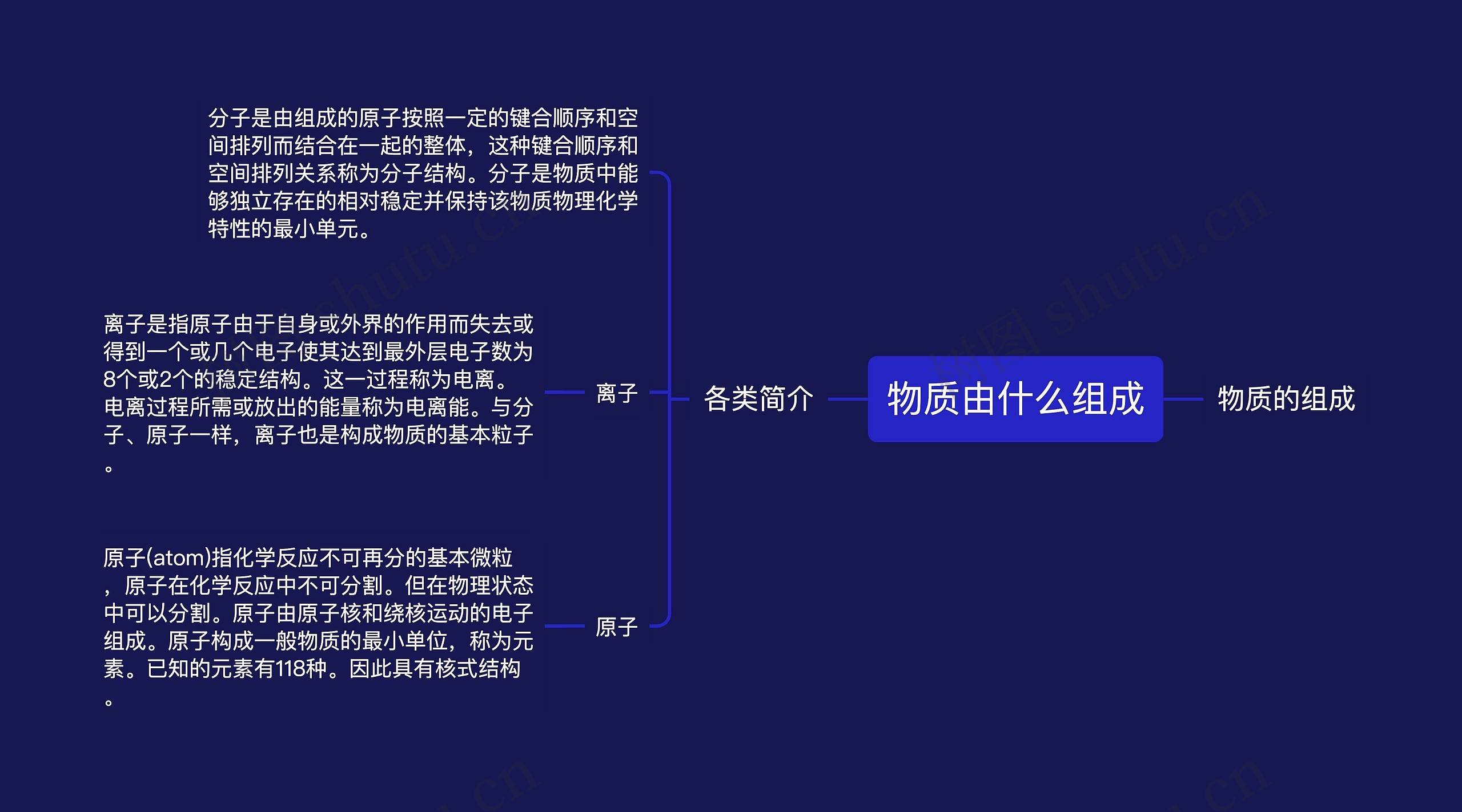 物质由什么组成思维导图