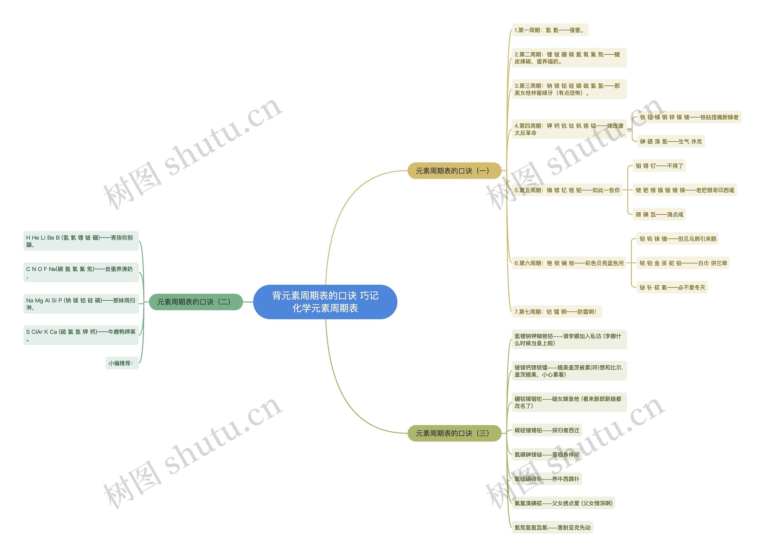 背元素周期表的口诀 巧记化学元素周期表思维导图