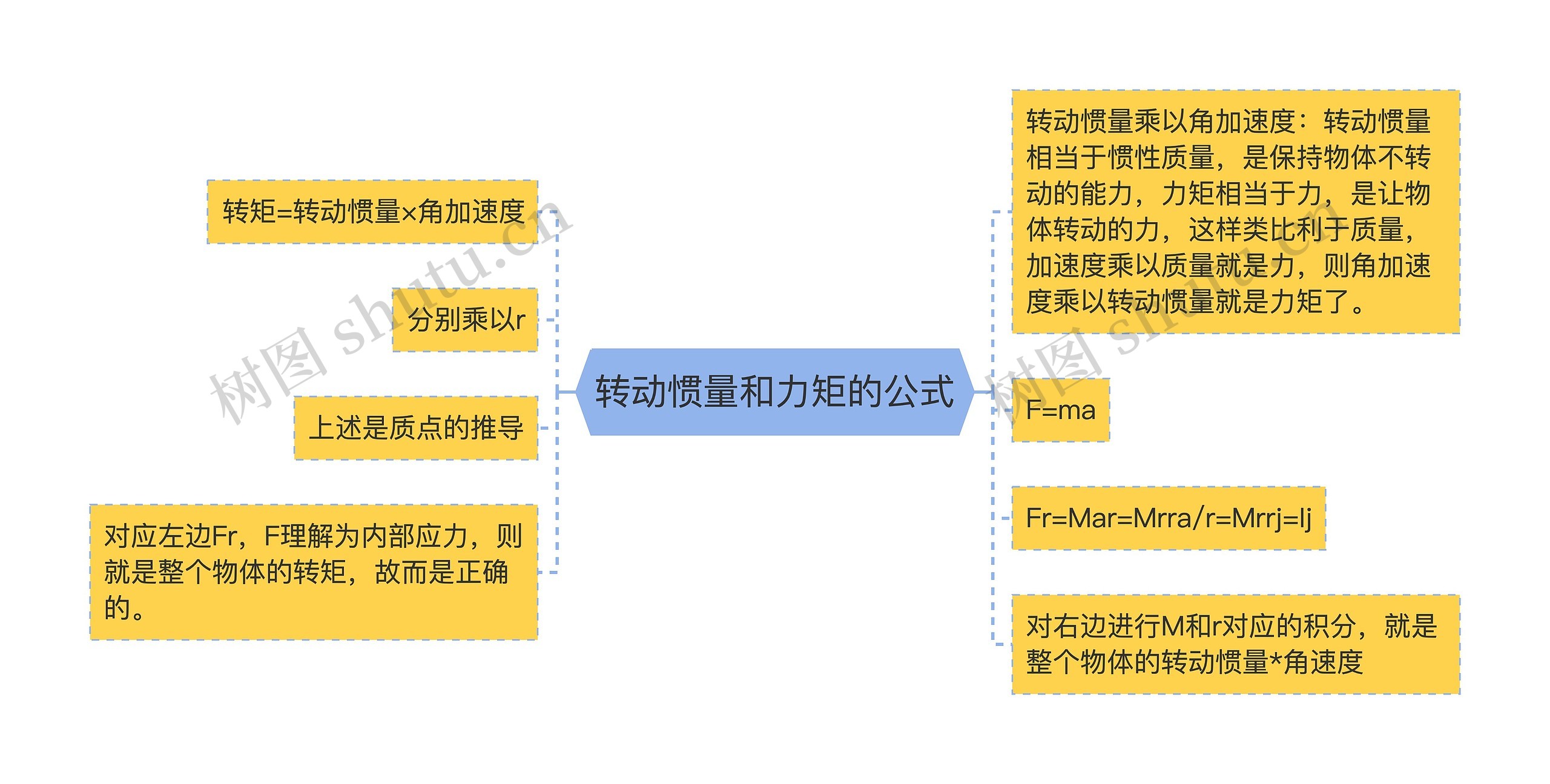 转动惯量和力矩的公式