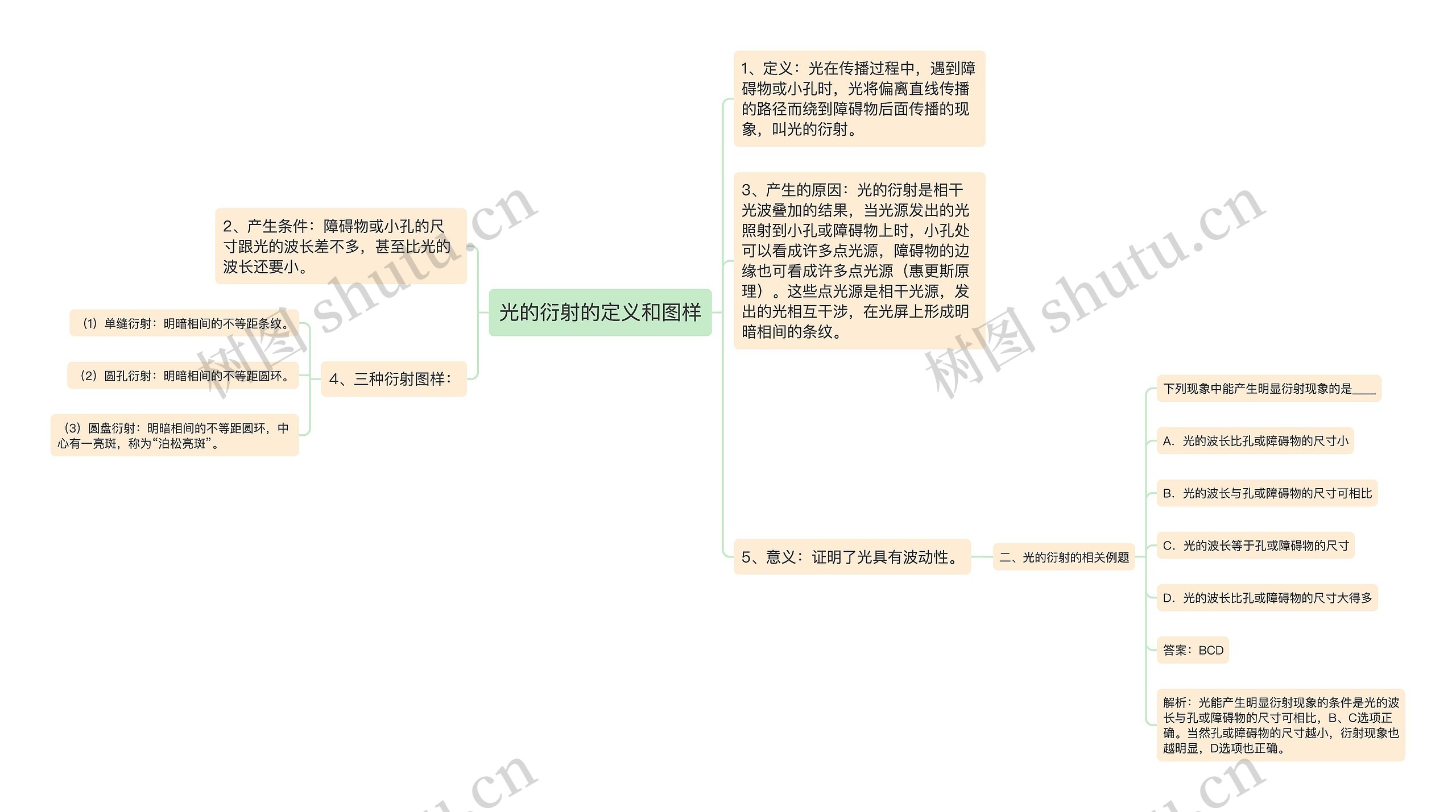 光的衍射的定义和图样