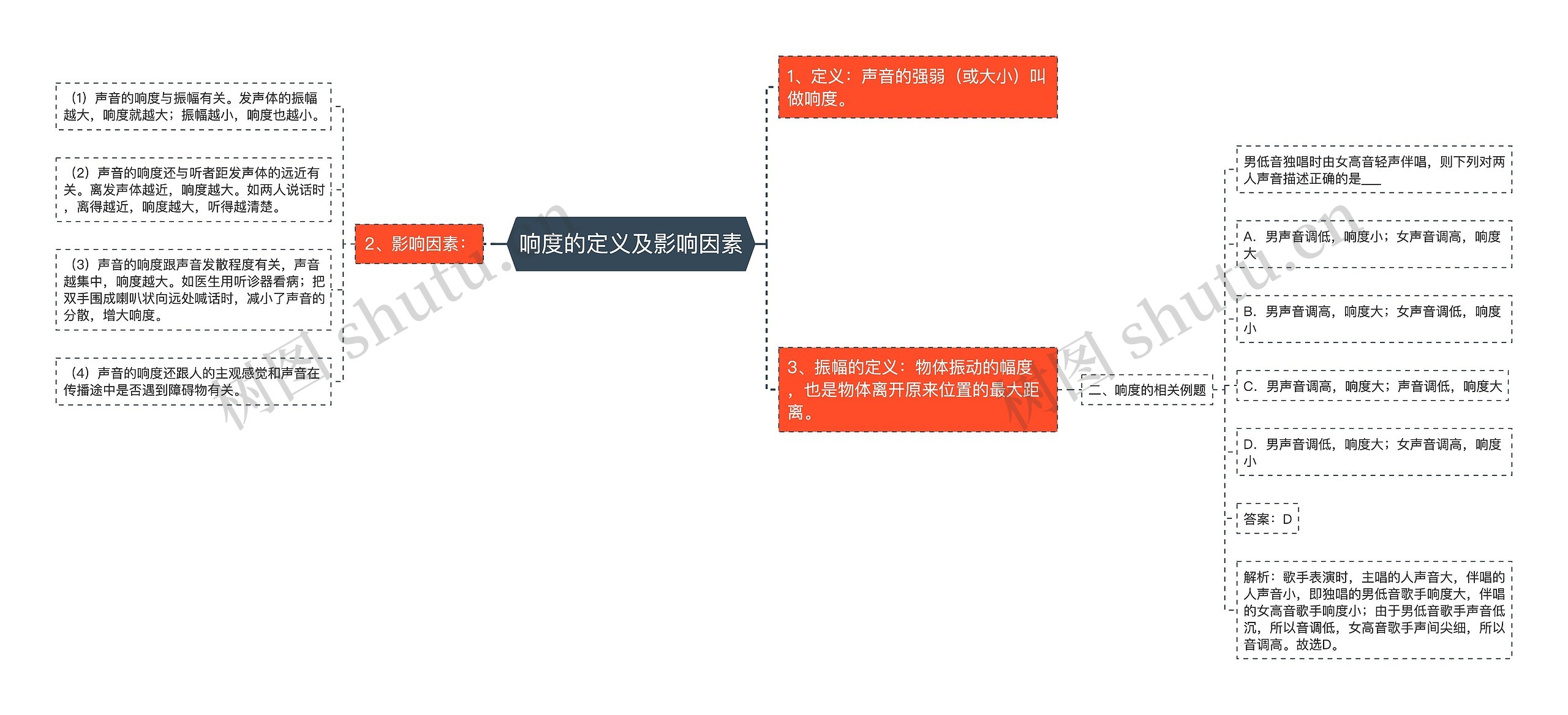 响度的定义及影响因素