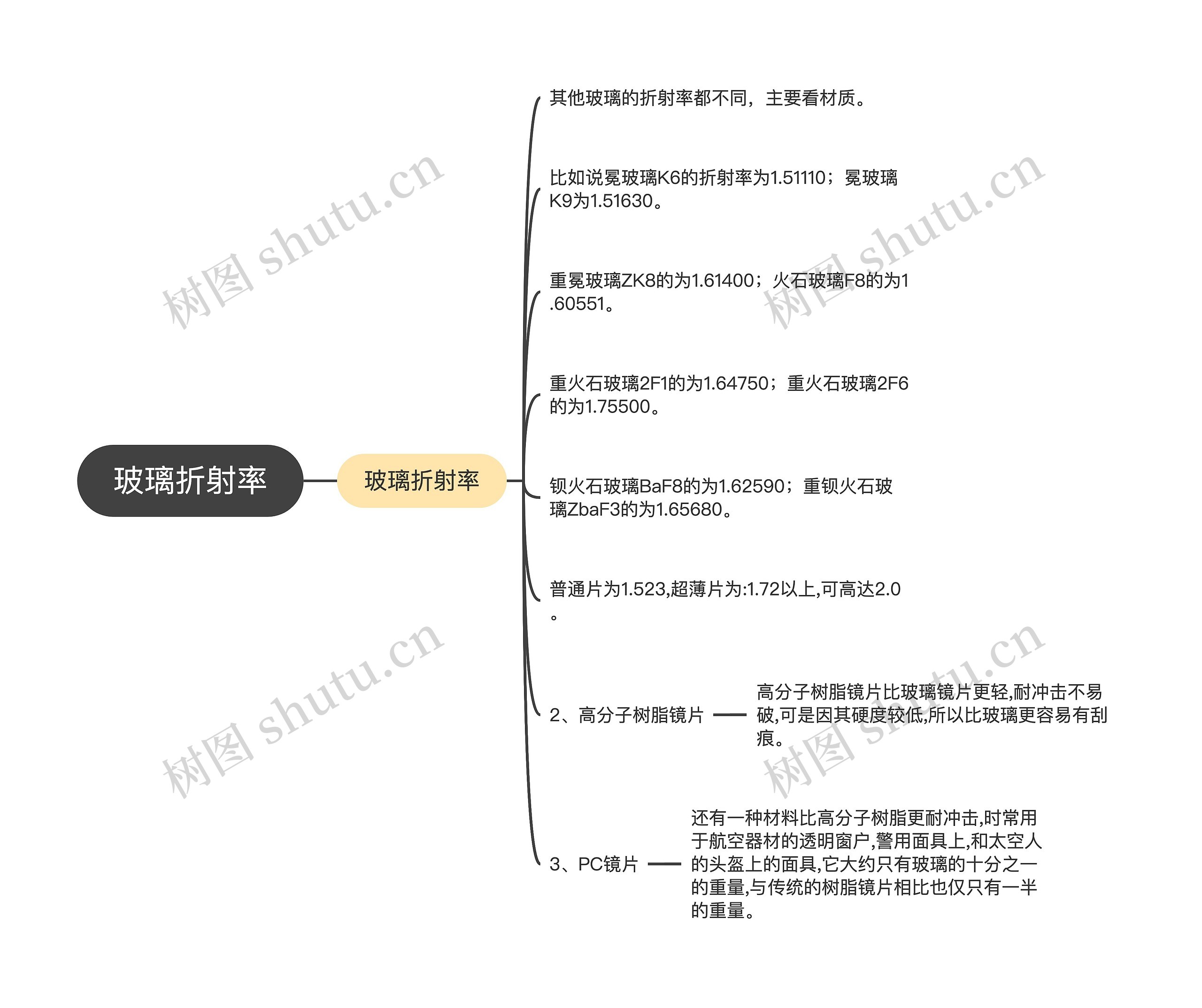 玻璃折射率思维导图