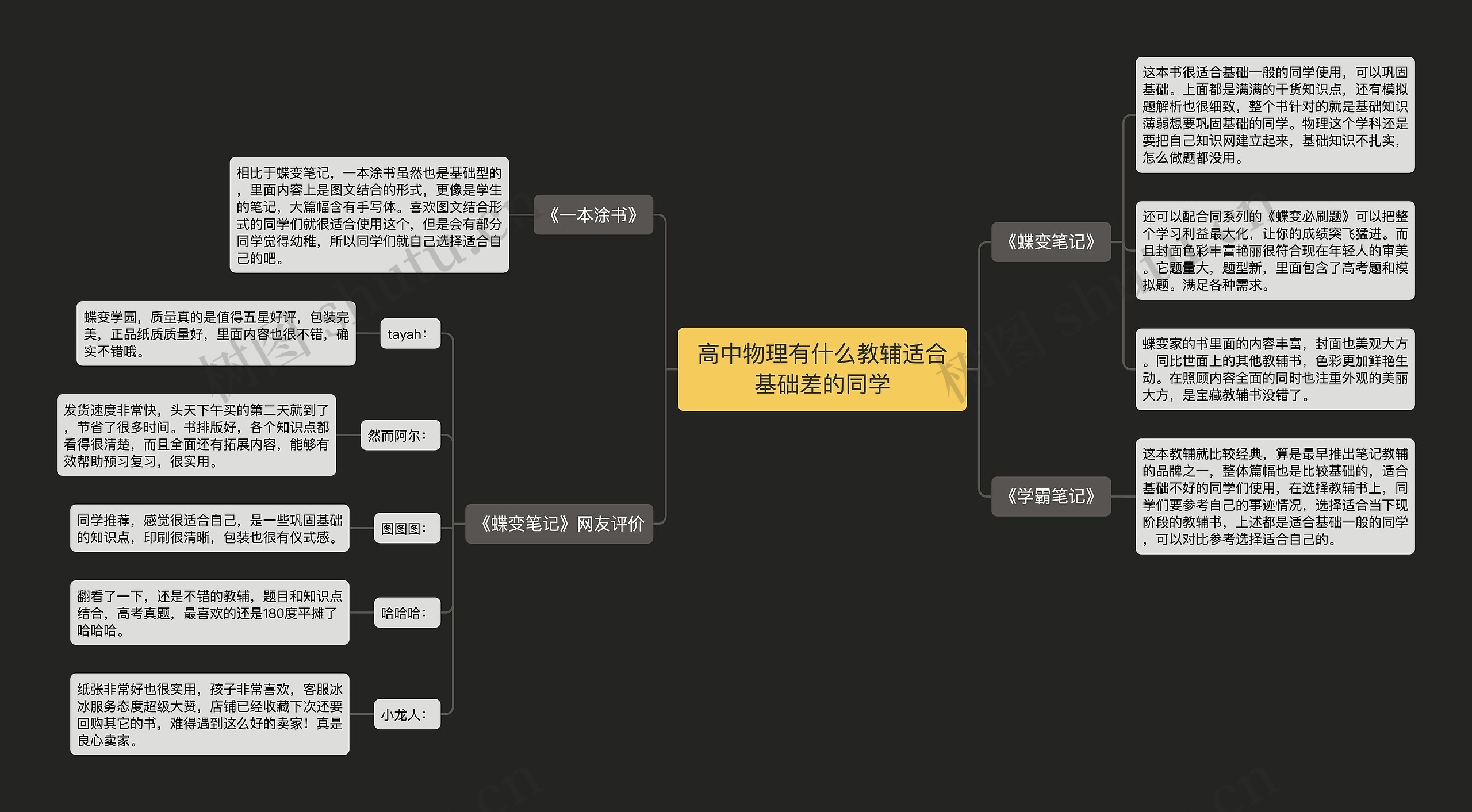 高中物理有什么教辅适合基础差的同学思维导图