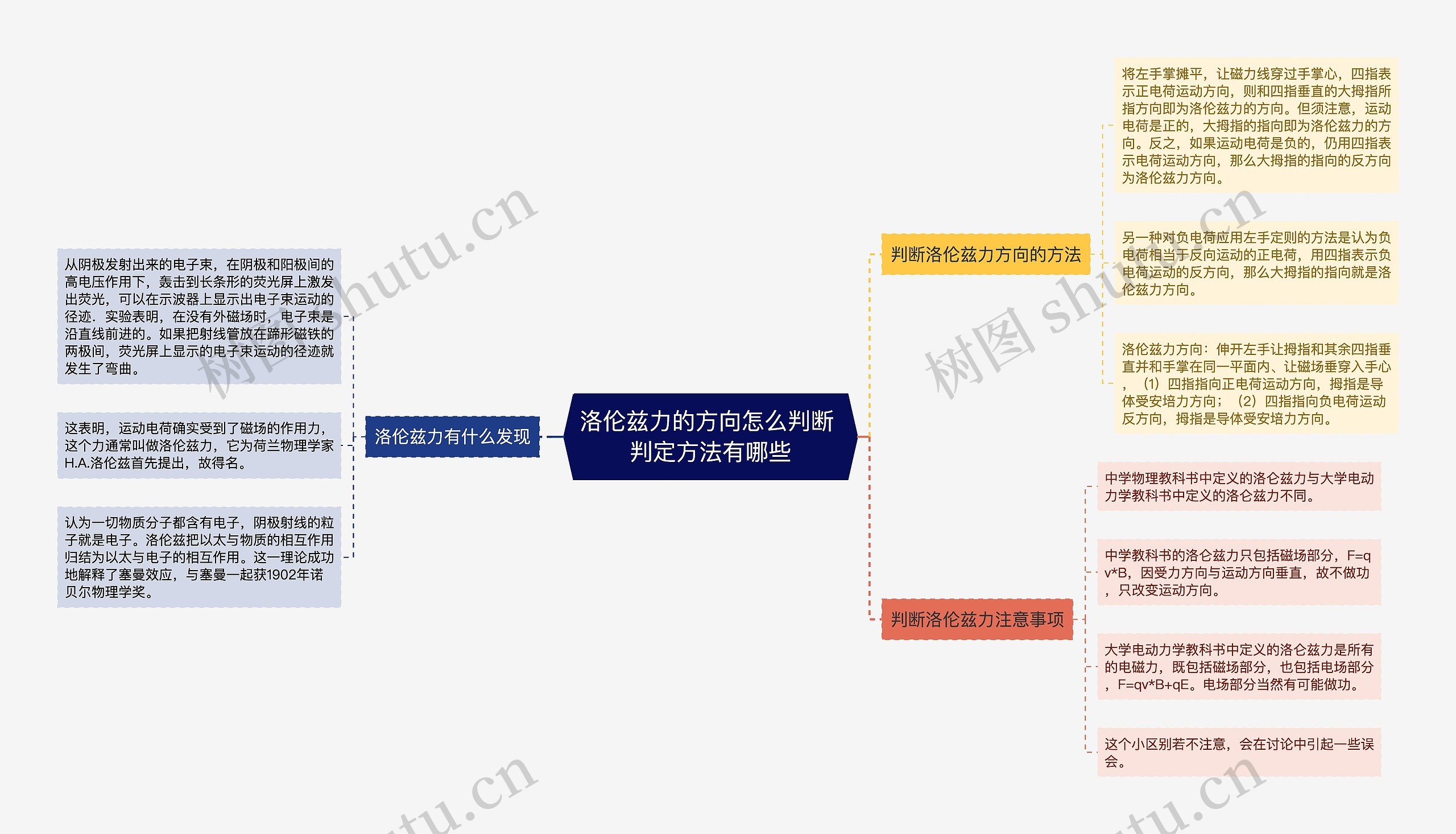 洛伦兹力的方向怎么判断 判定方法有哪些