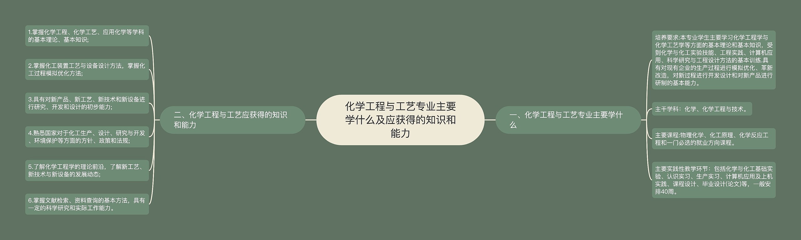 化学工程与工艺专业主要学什么及应获得的知识和能力思维导图