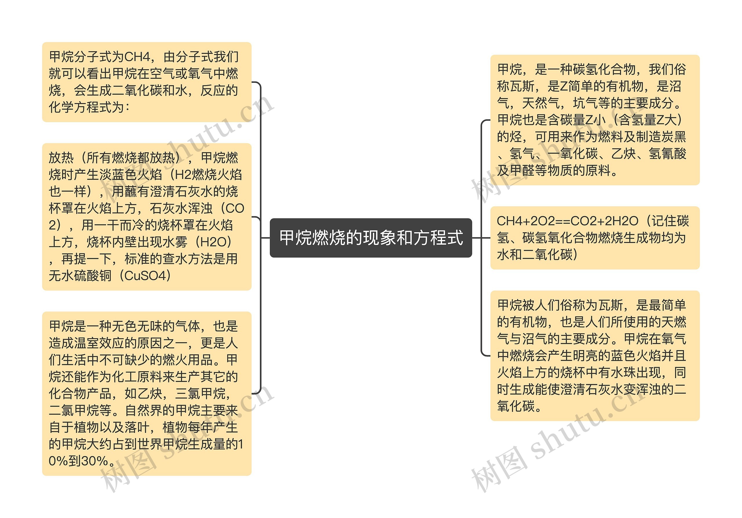 甲烷燃烧的现象和方程式思维导图