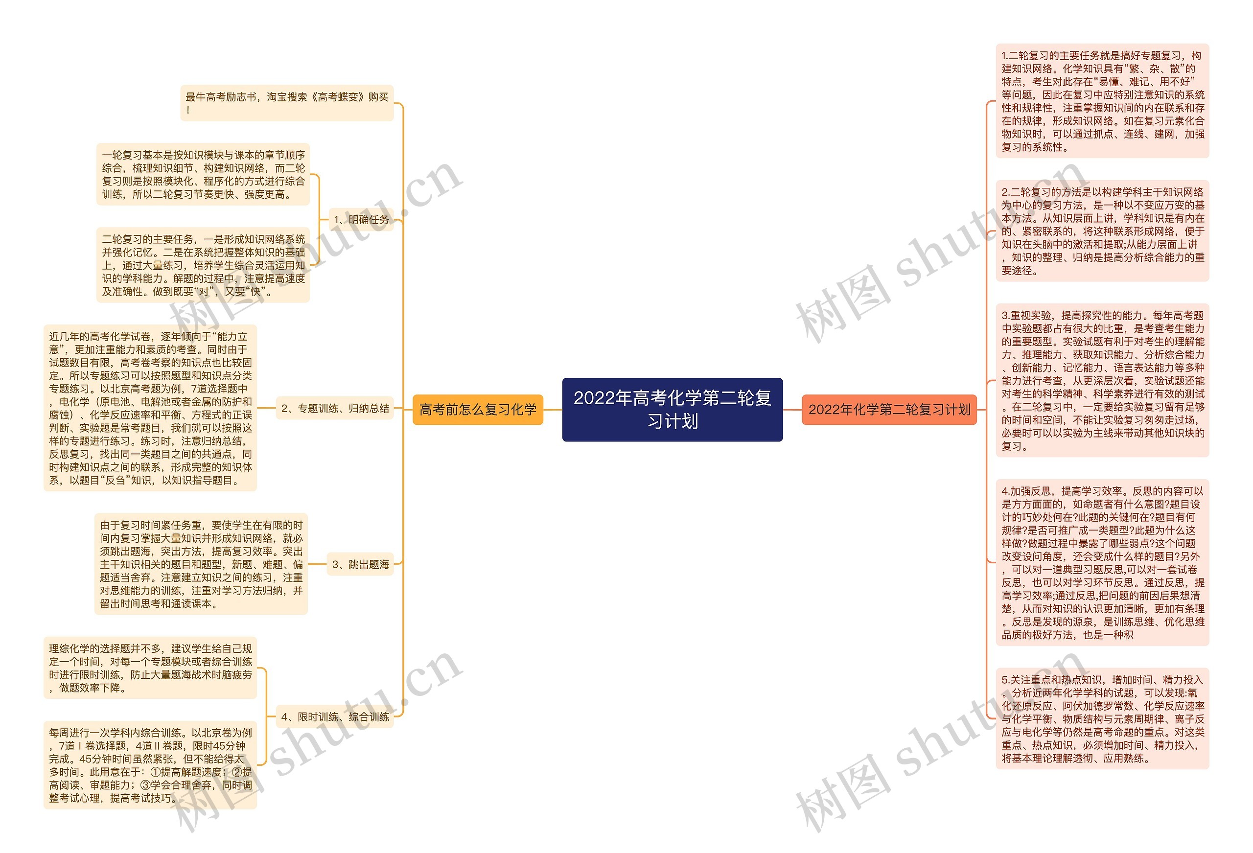 2022年高考化学第二轮复习计划思维导图