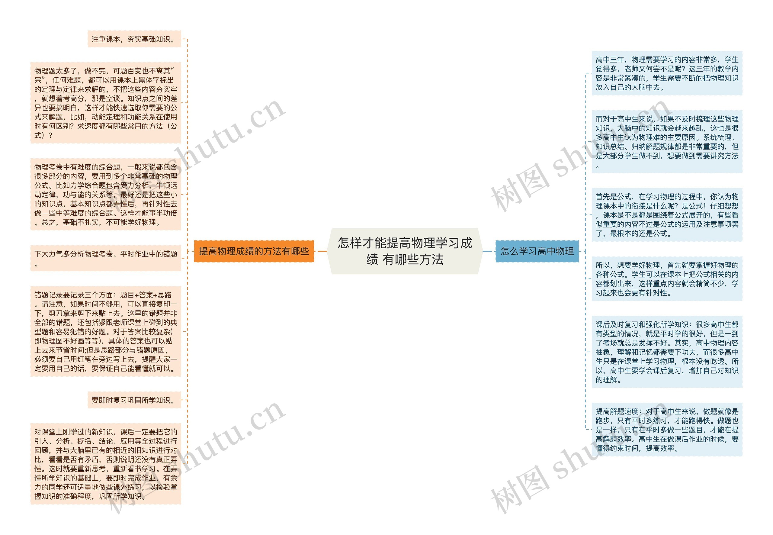 怎样才能提高物理学习成绩 有哪些方法思维导图