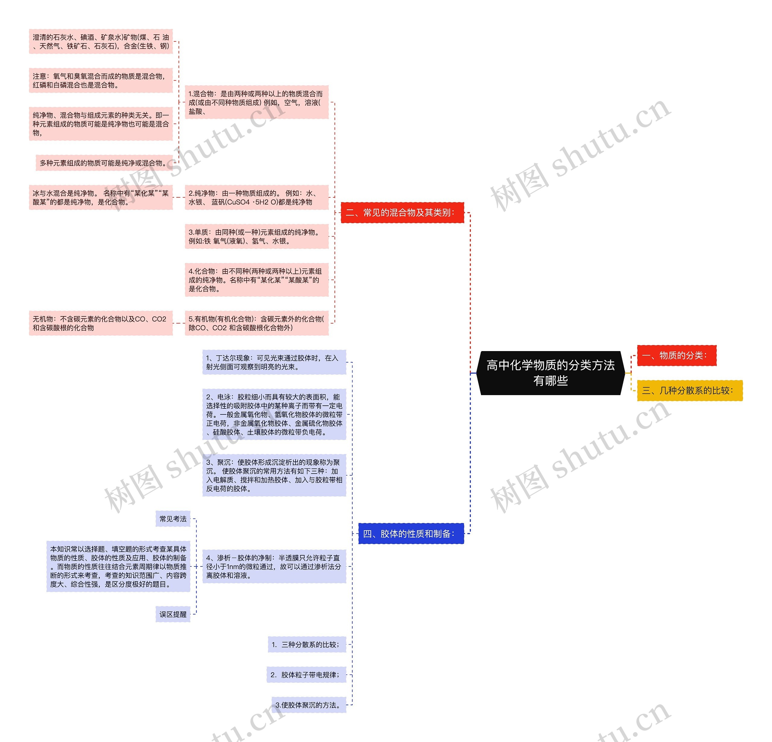 高中化学物质的分类方法有哪些思维导图